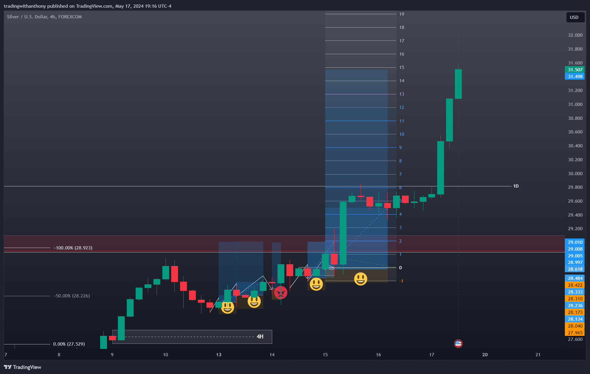 FOREXCOM:XAGUSD Chart Image by fxtraderanthony