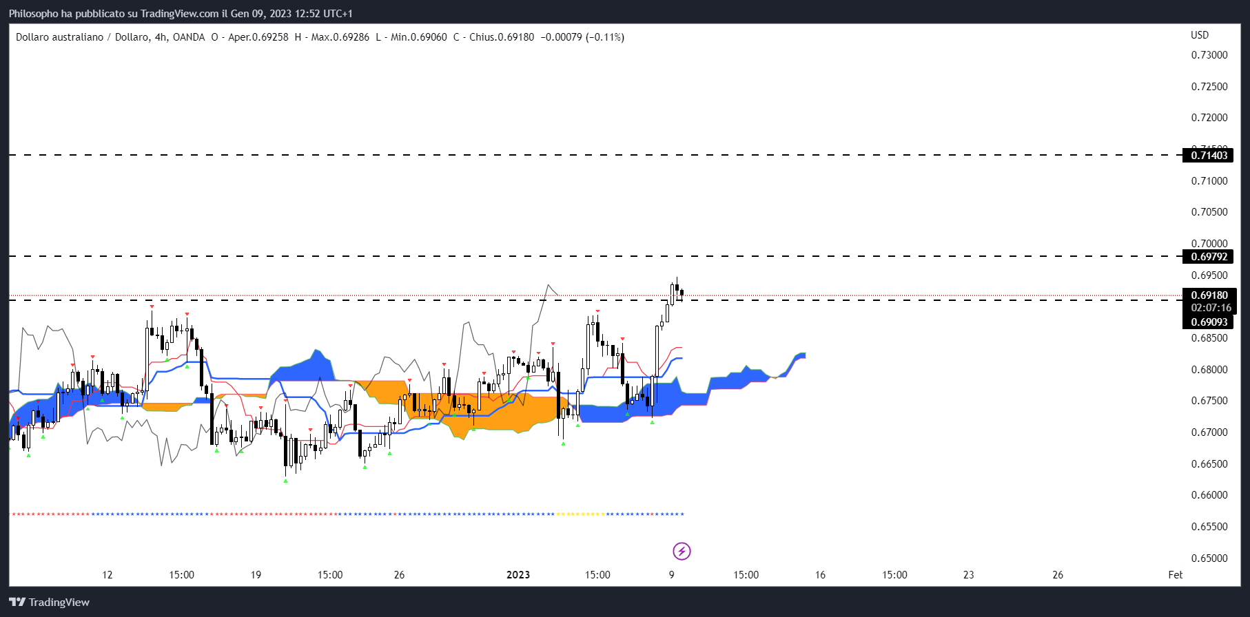 OANDA:AUDUSD Chart Image by Philosopho