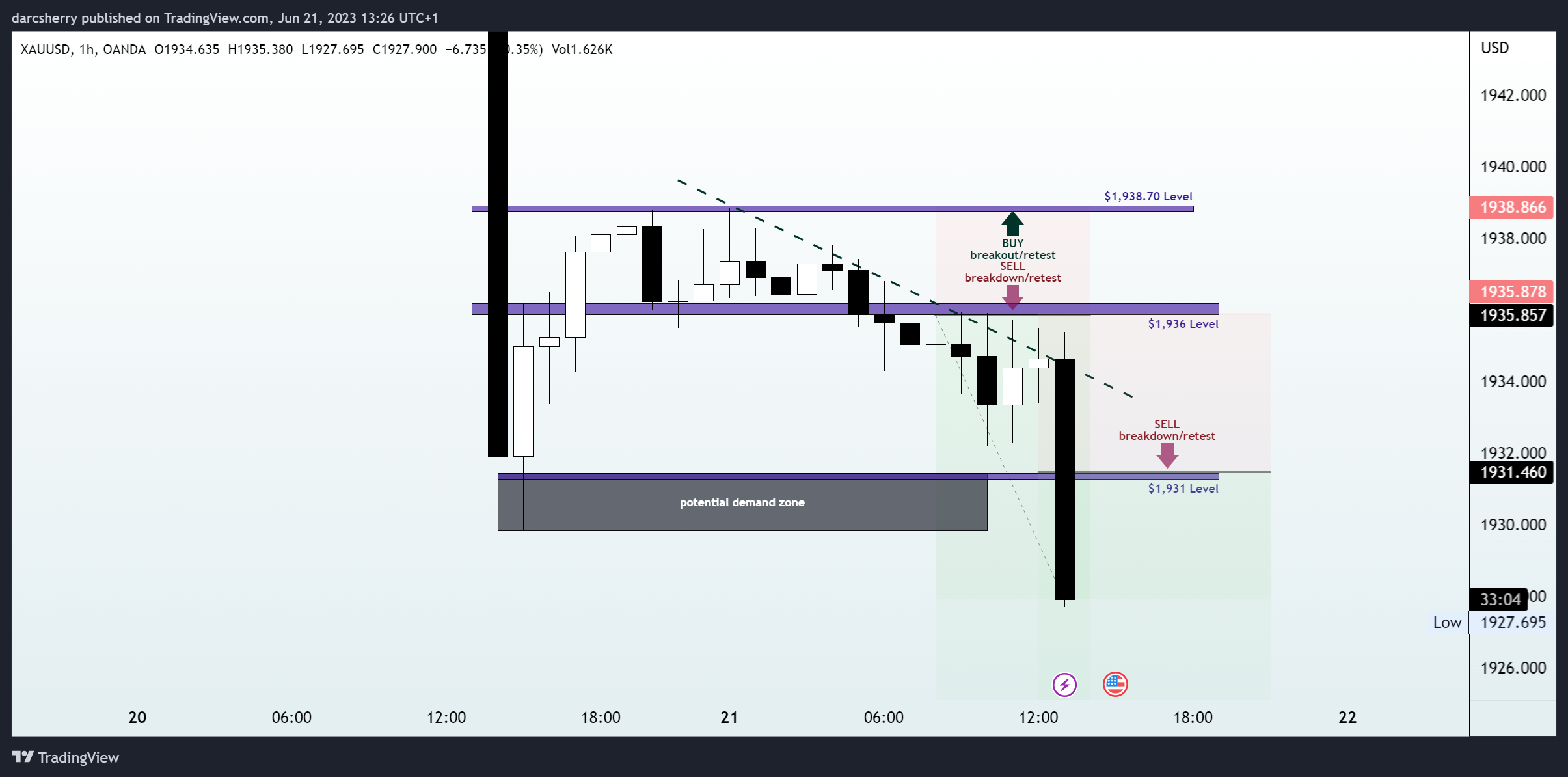 OANDA:XAUUSD Chart Image by darcsherry