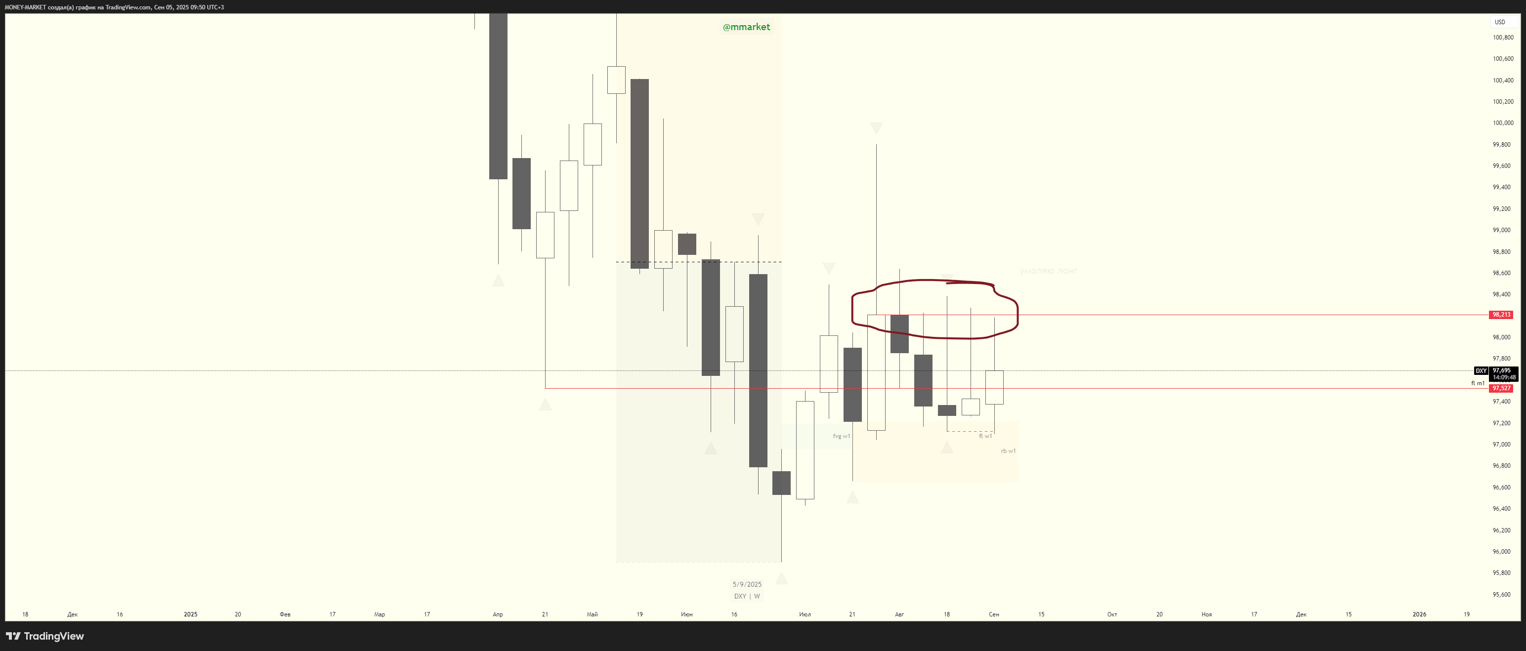 CAPITALCOM:DXY Chart Image by MONEY-MARKET