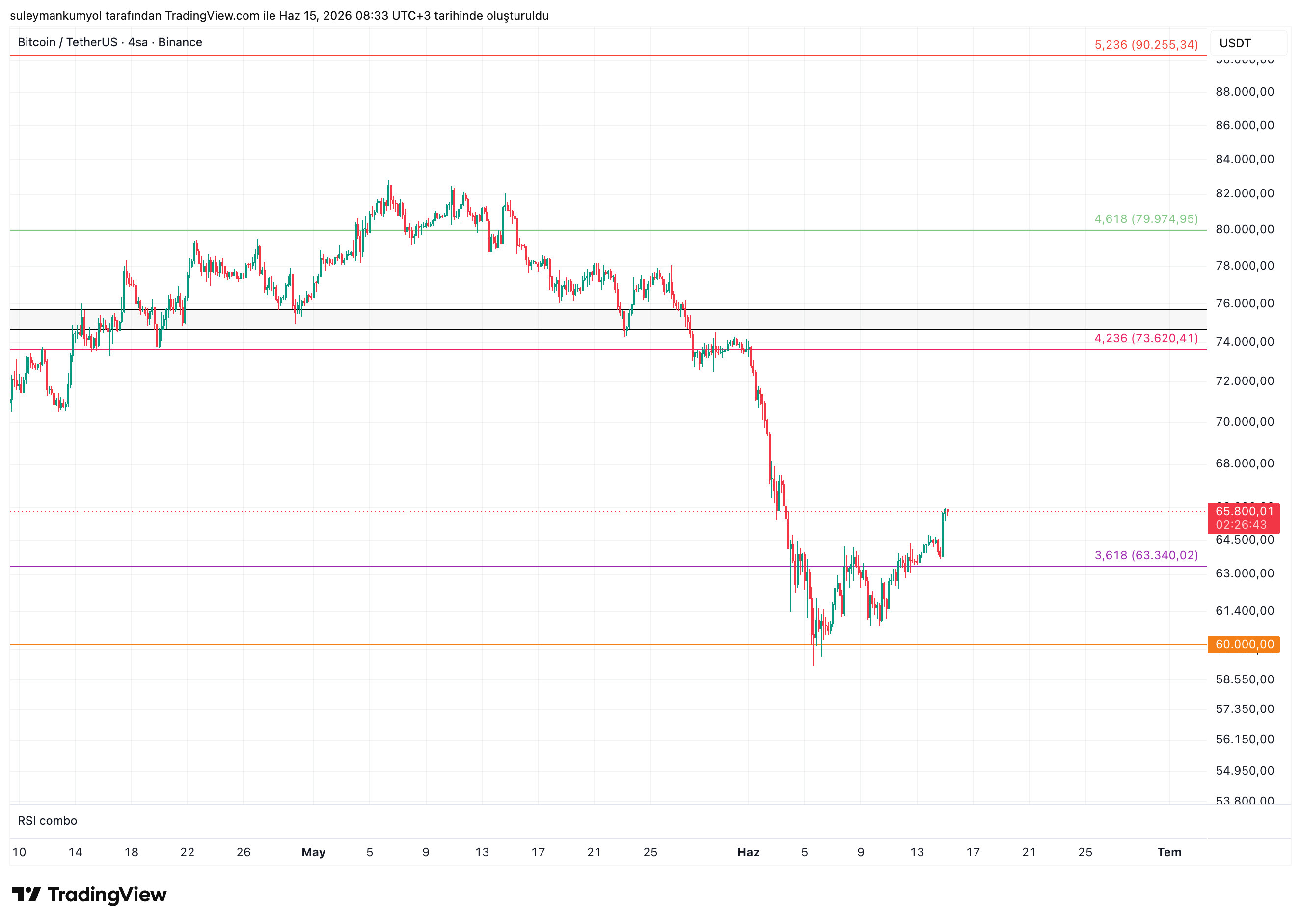 BINANCE:BTCUSDT Chart Image by suleymankumyol