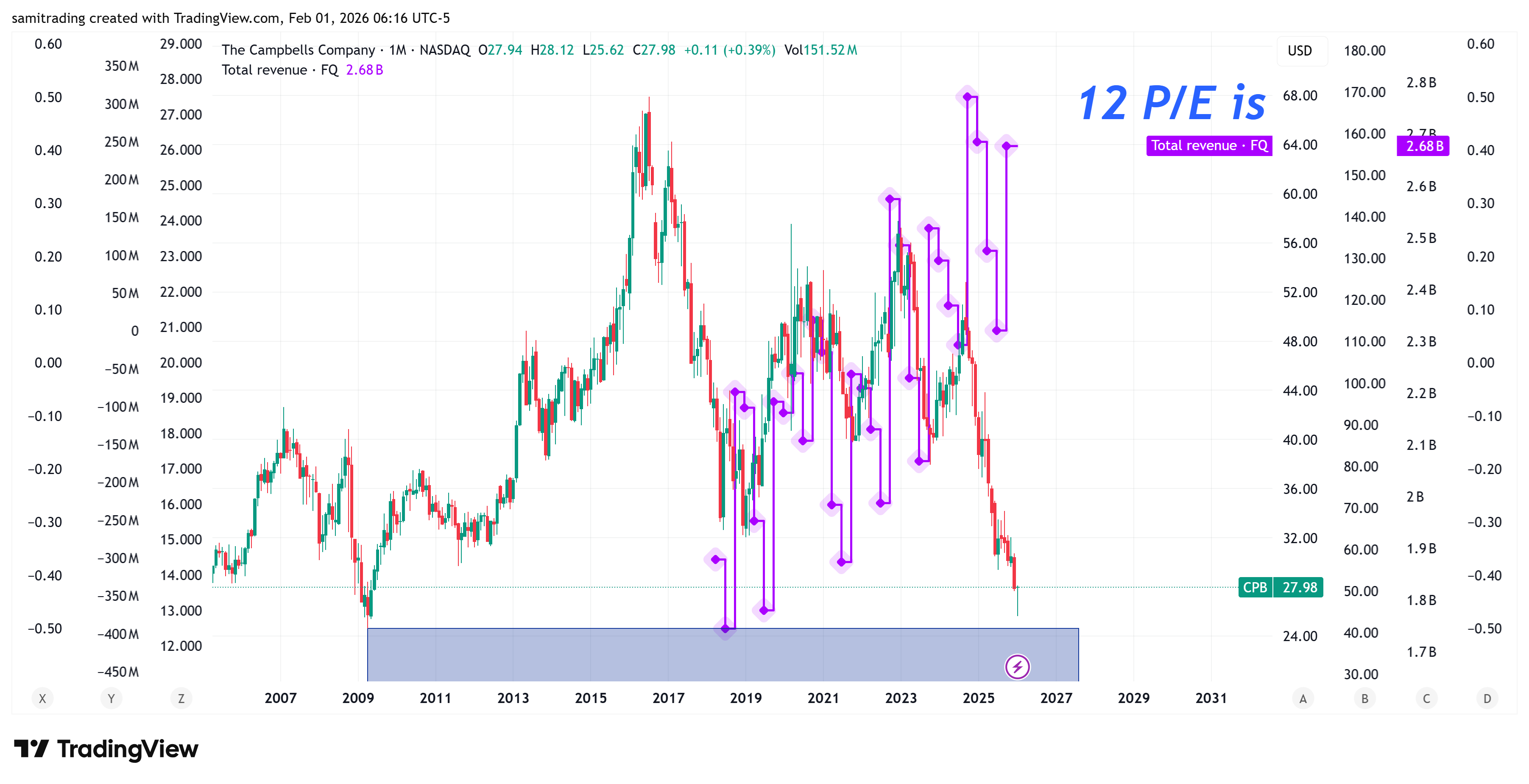 BATS:CPB Chart Image by samitrading