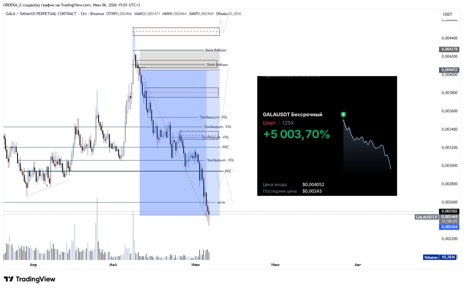 BINANCE:GALAUSDT.P Chart Image by ORDERA_X