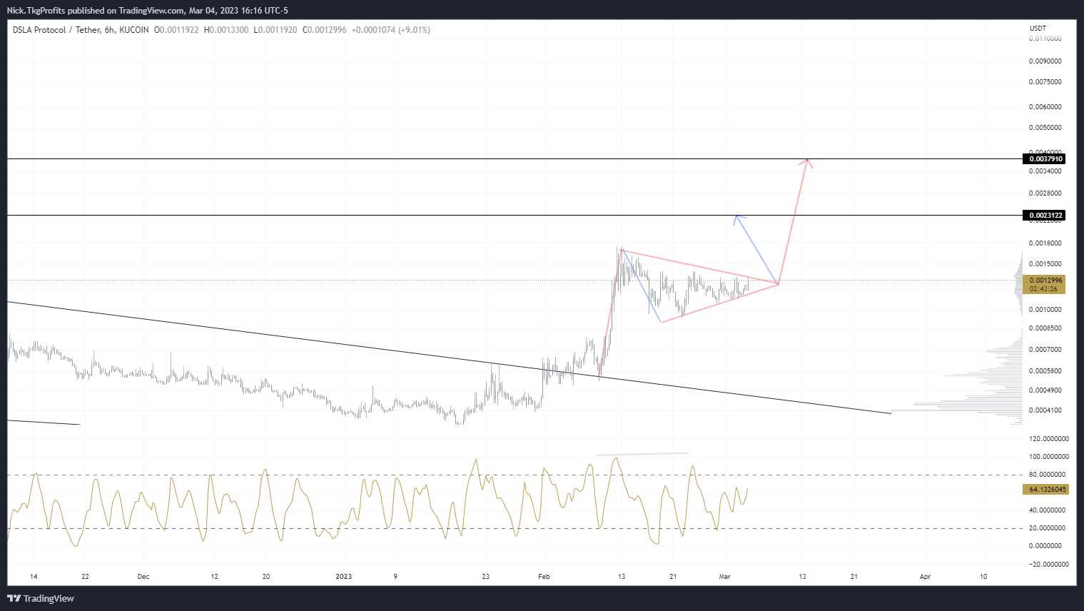 KUCOIN:DSLAUSDT 图表图片 由 Nick.TkgProfits 提供
