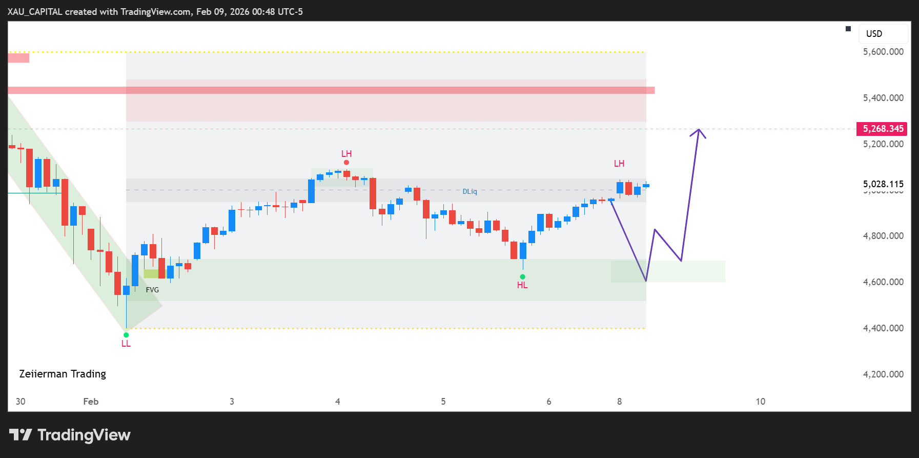 OANDA:XAUUSD Chart Image by mayachartist