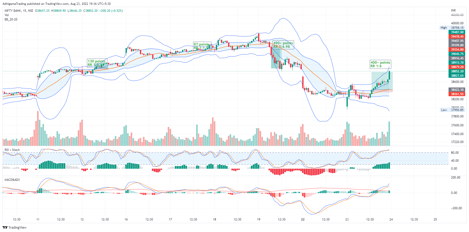 NSE:BANKNIFTY Chart Image by AdhigamaTrading