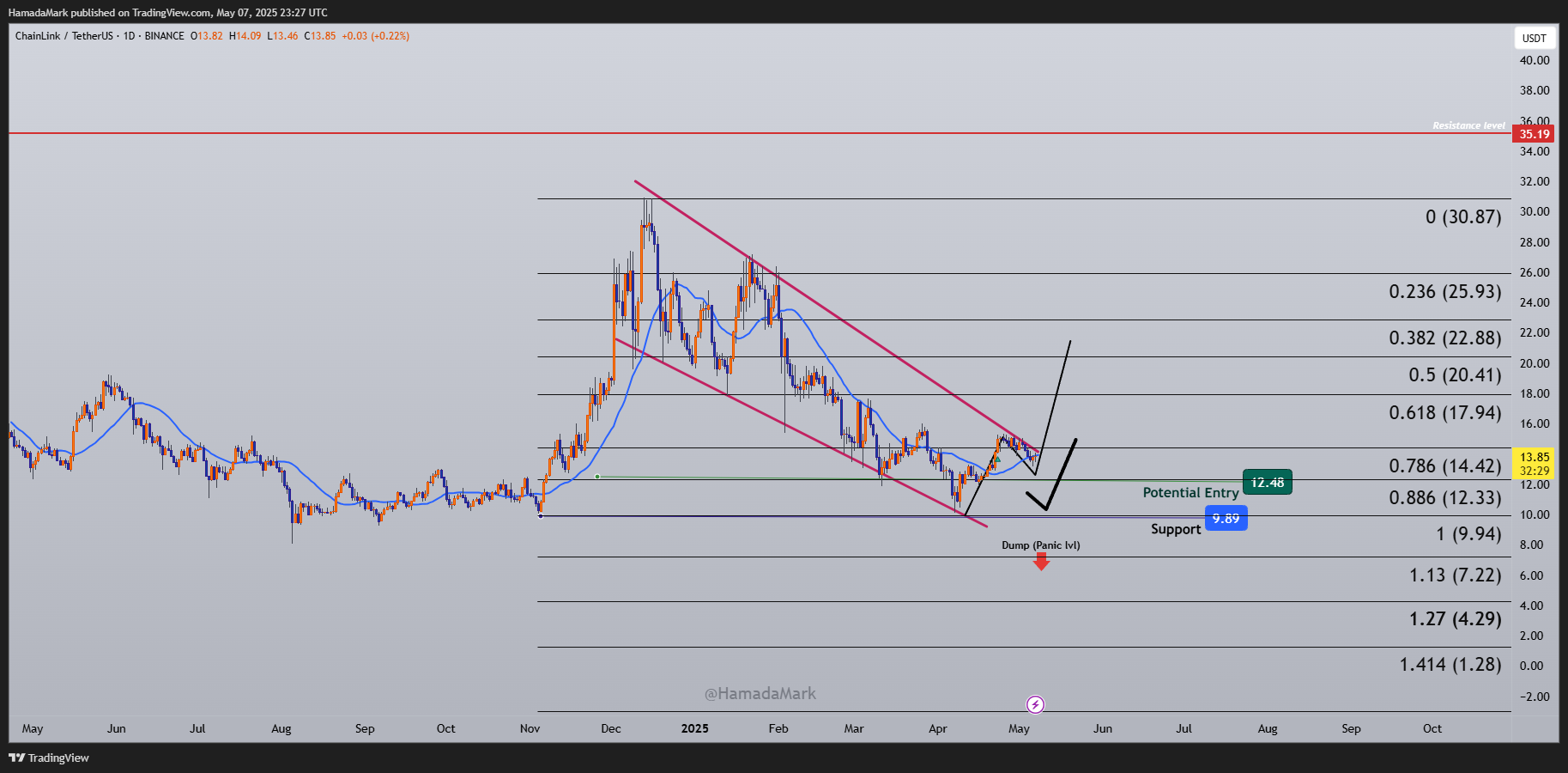 BINANCE:LINKUSDT Chart Image by HamadaMark