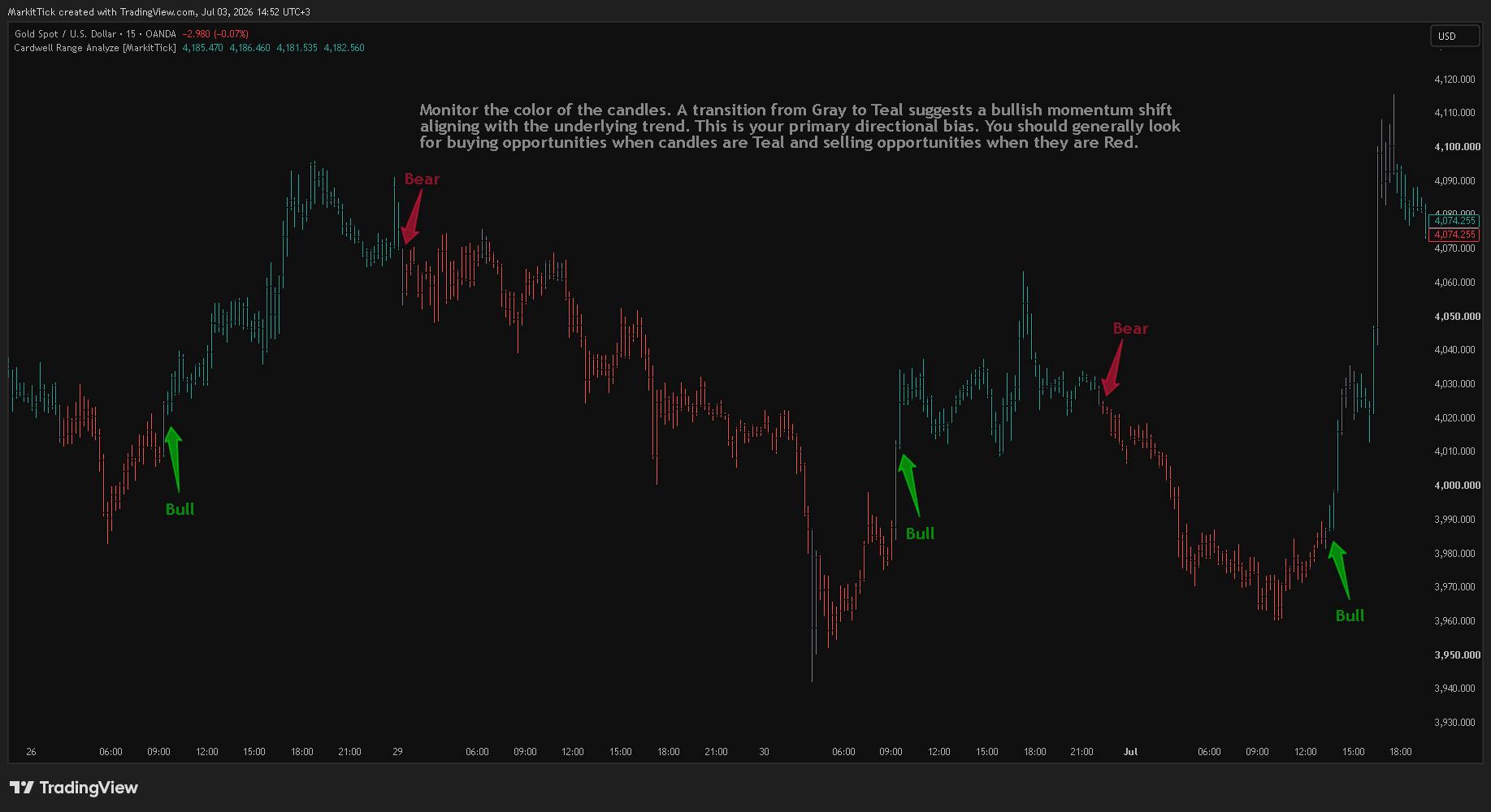 OANDA:XAUUSD Chart Image by MarkitTick