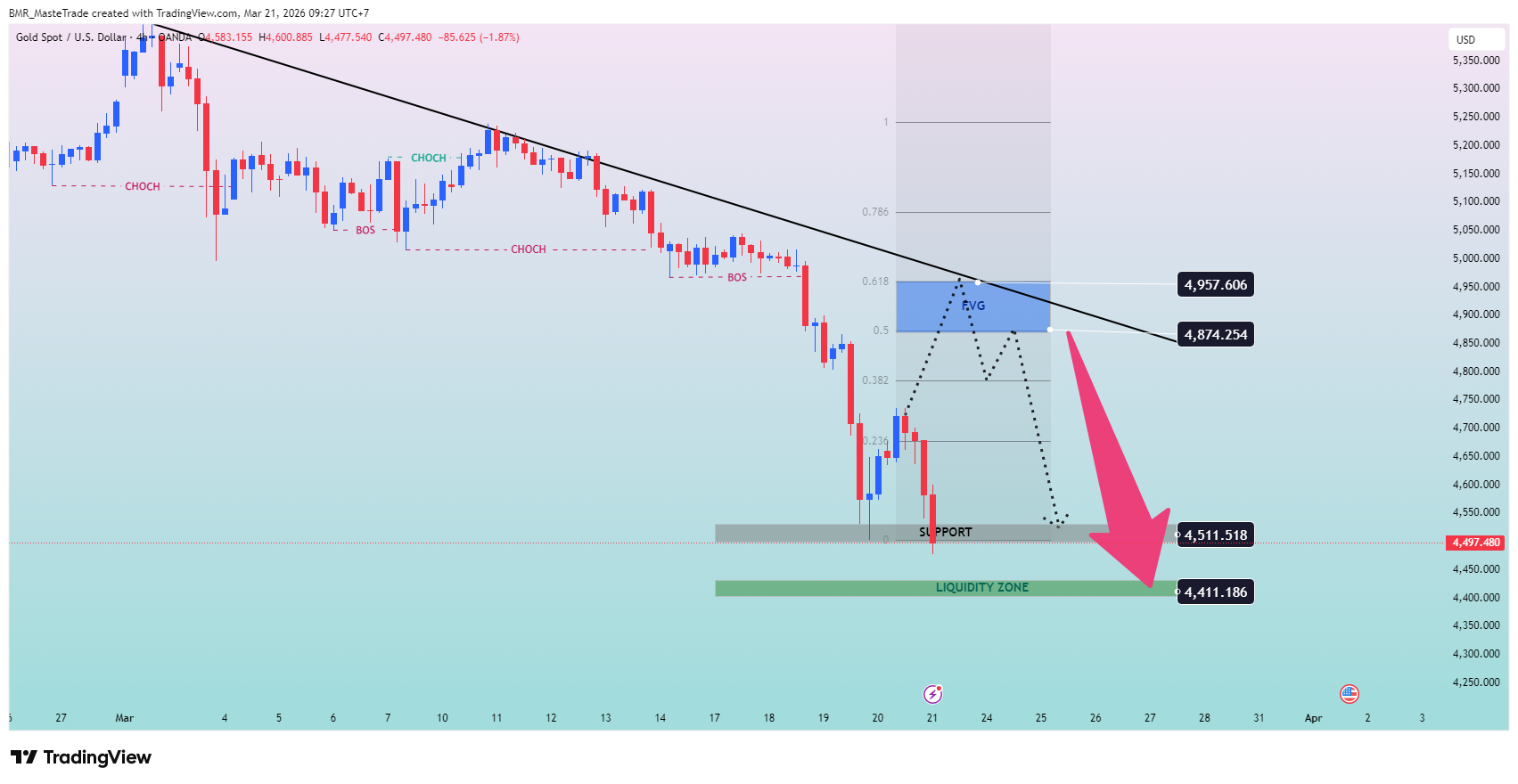 OANDA:XAUUSD Chart Image by BMR_MasteTrade