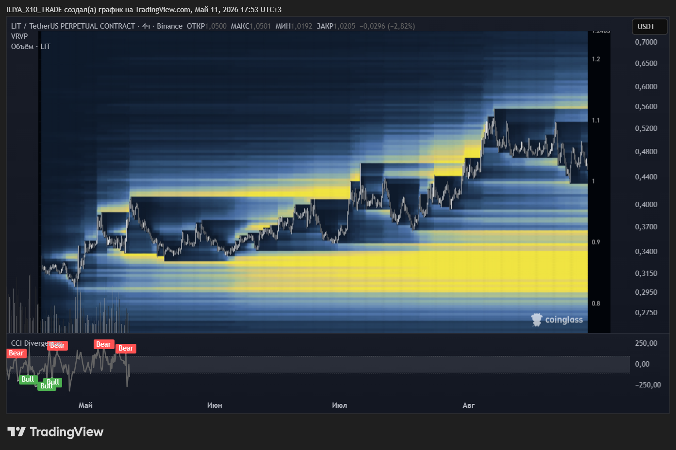 BINANCE:LITUSDT.P Chart Image by ILIYA_X10_TRADE