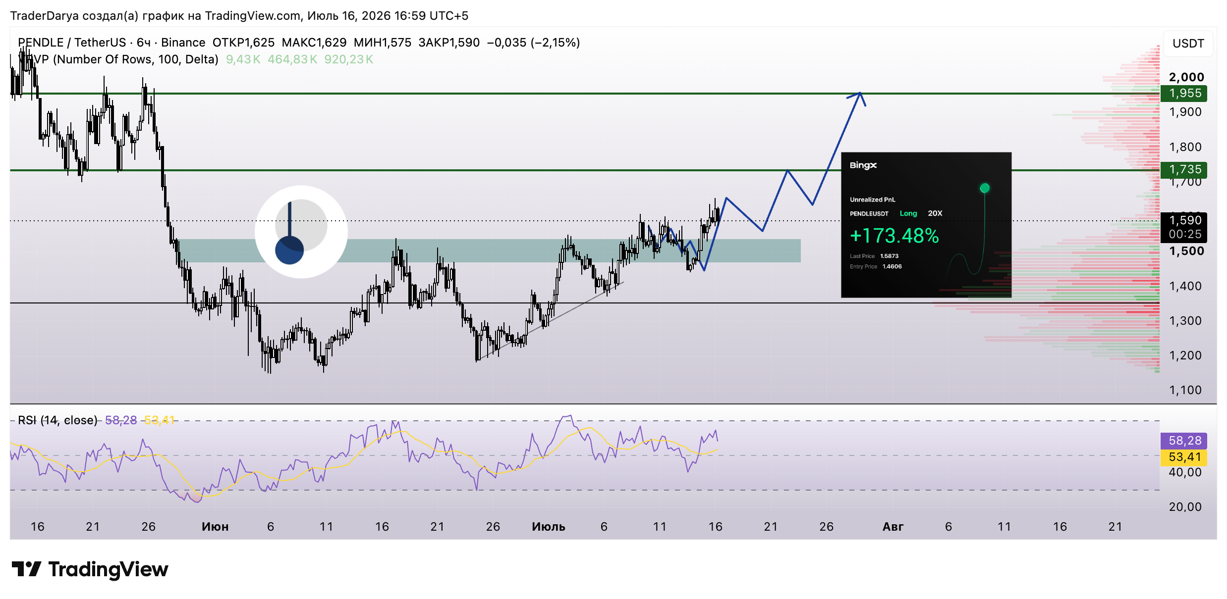 BINANCE:PENDLEUSDT Chart Image by TraderDarya