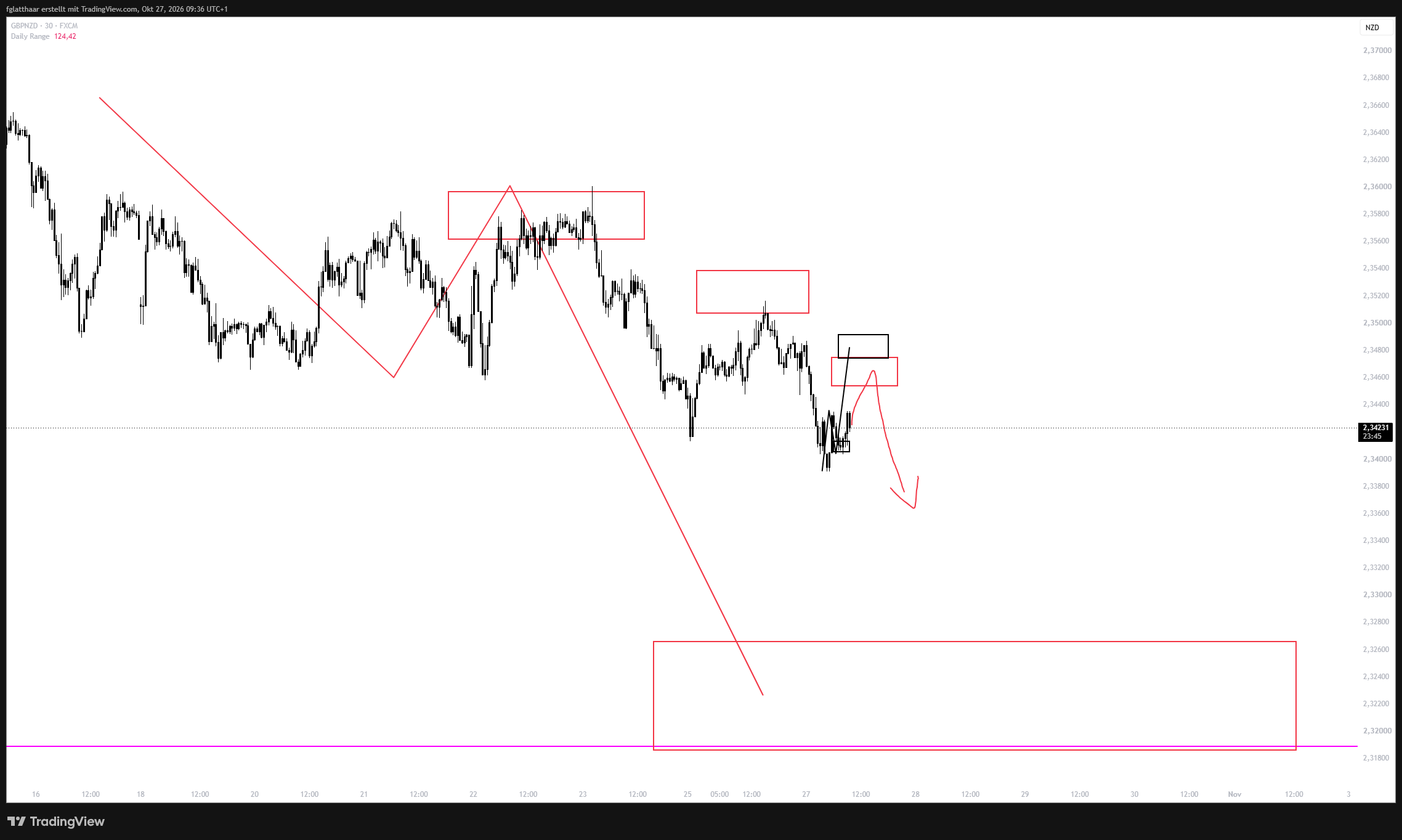FX:GBPNZD Chart Image by fglatthaar