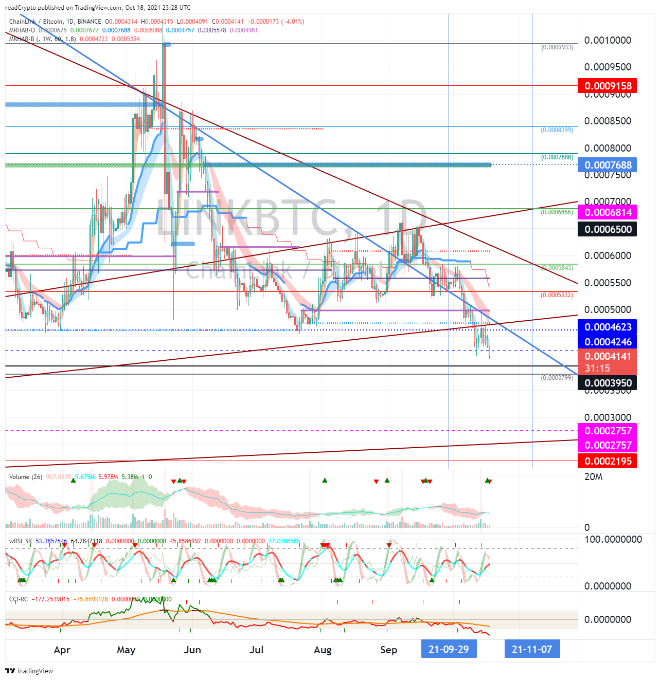 BINANCE:LINKBTC ‏תמונת גרף מאת readCrypto