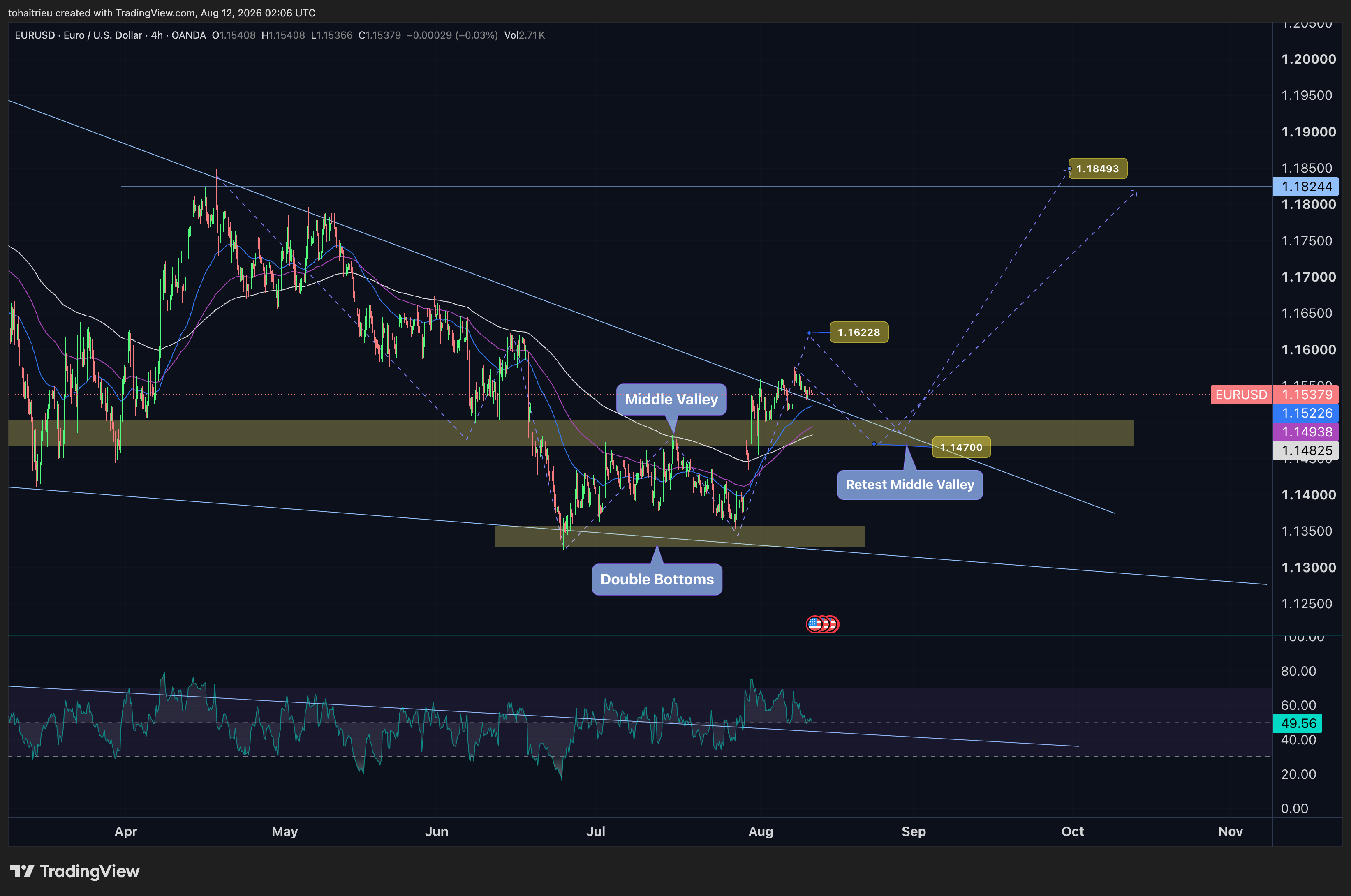 OANDA:EURUSD Chart Image by tohaitrieu