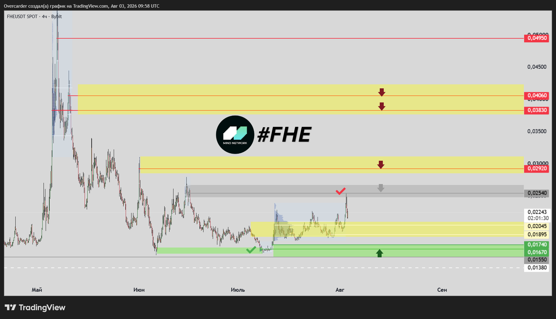 BYBIT:FHEUSDT Chart Image by Overcarder