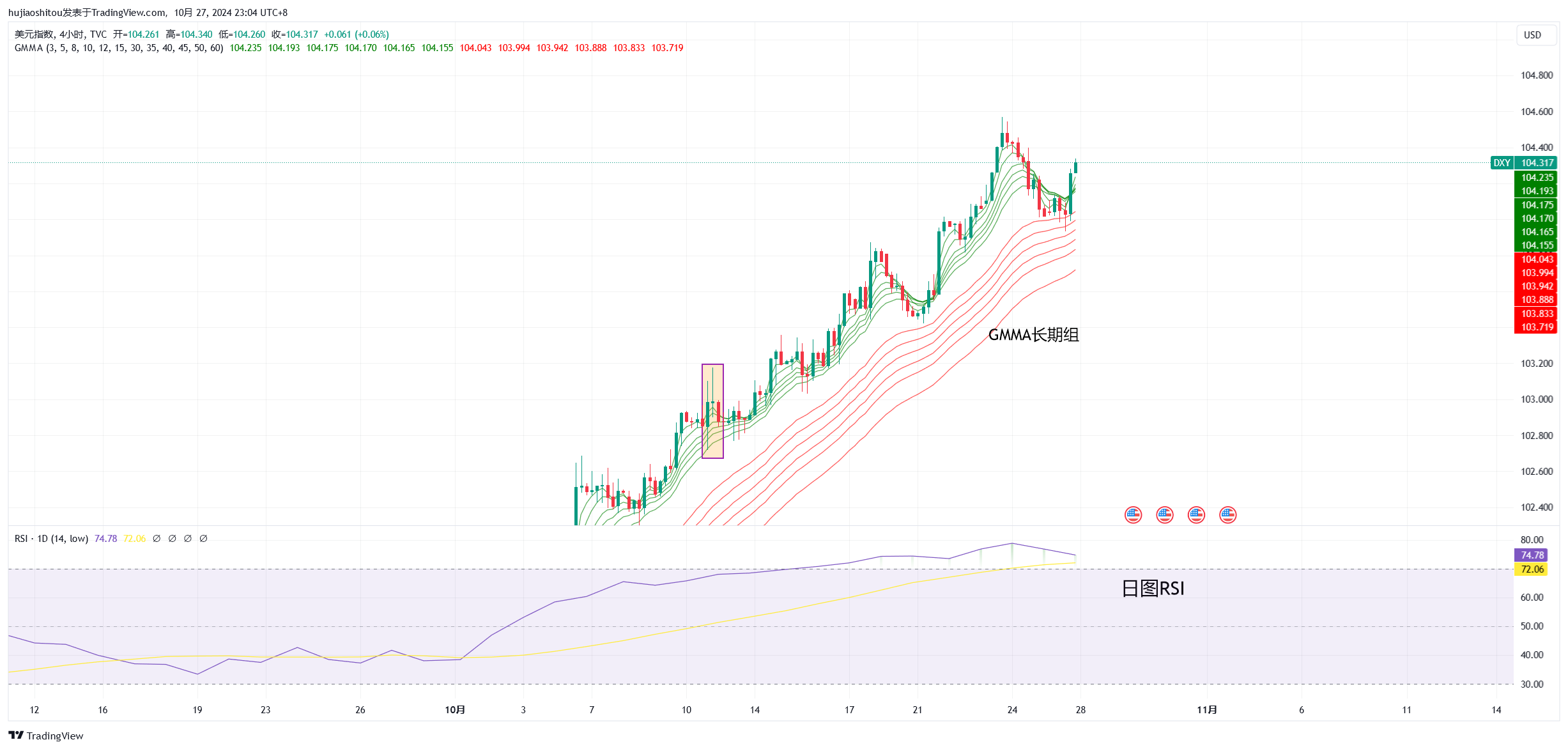 TVC:DXY Chart Image by hujiaoshitou