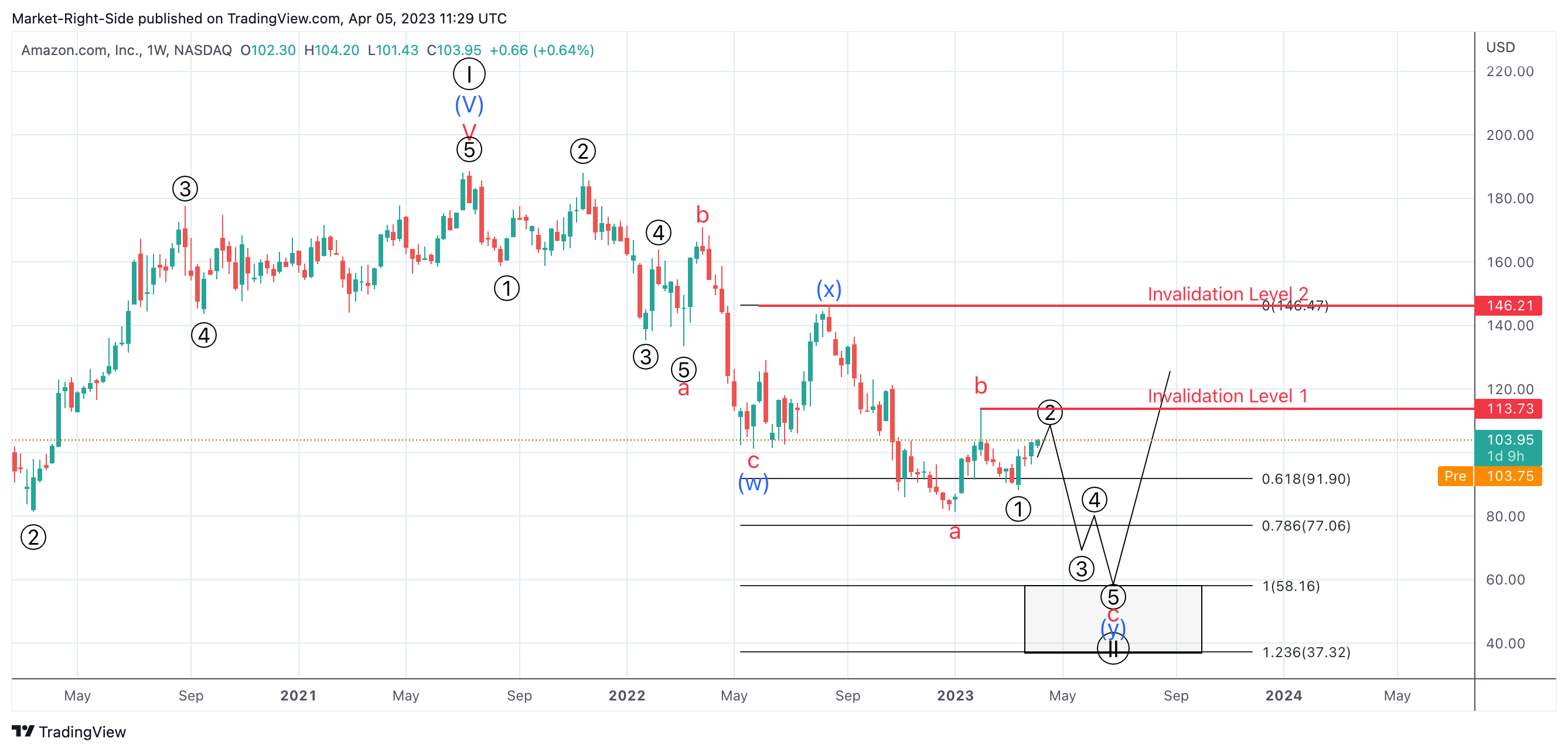 NASDAQ:AMZN Chart Image by Market-Right-Side