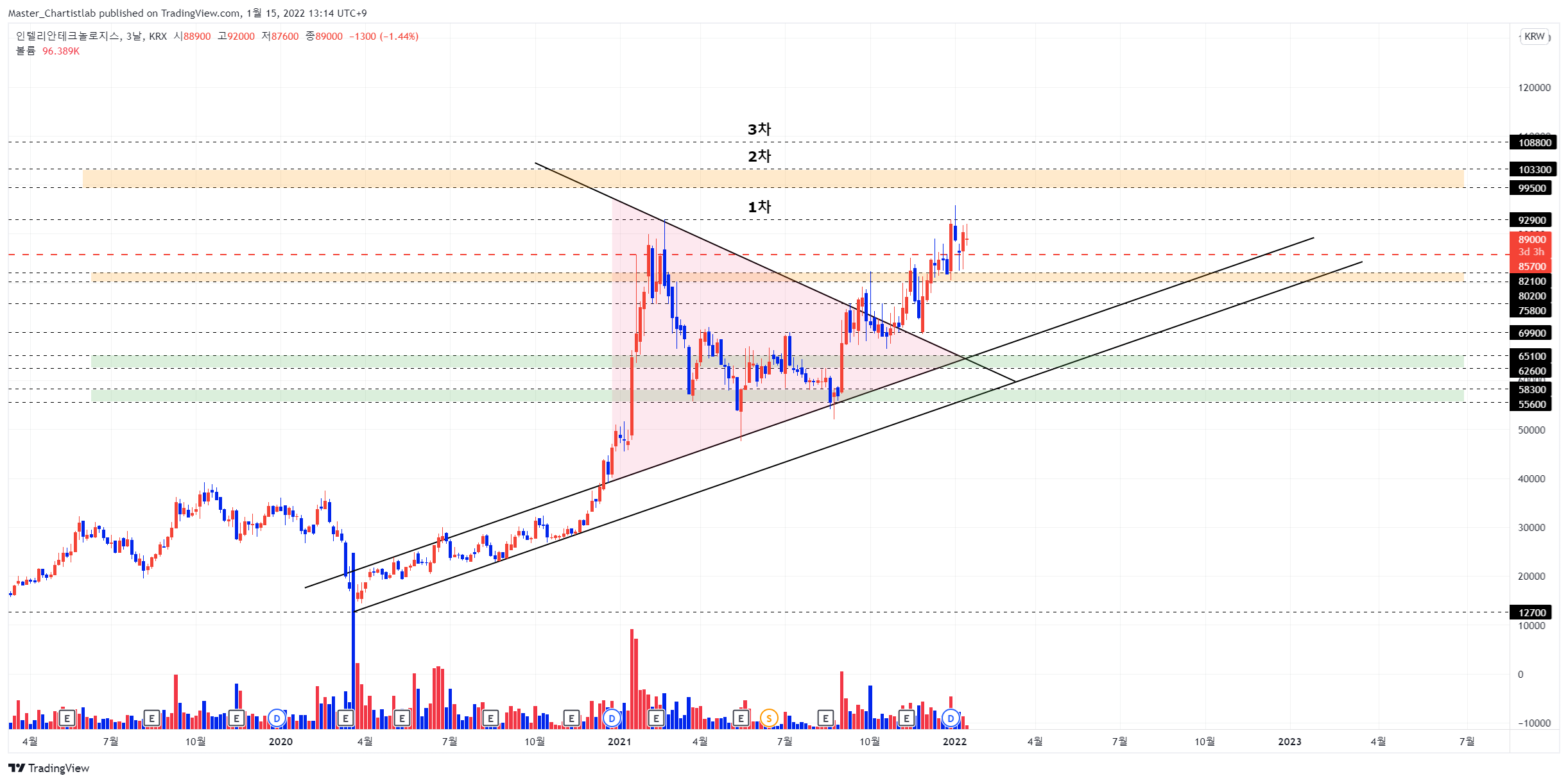 KRX:189300 Chart Image by Master_Chartistlab