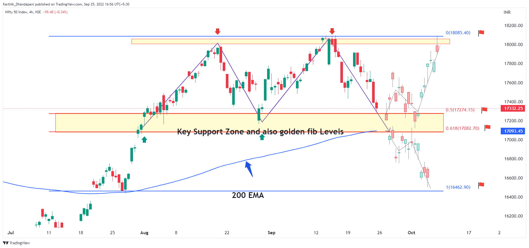 NSE:NIFTY Chart Image by Karthik_Dhandapani