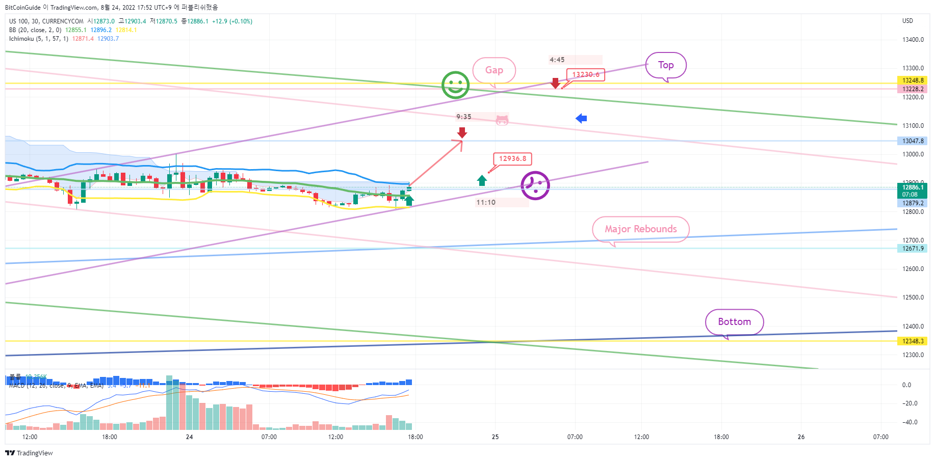 CURRENCYCOM:US100 Chart Image by BitCoinGuide