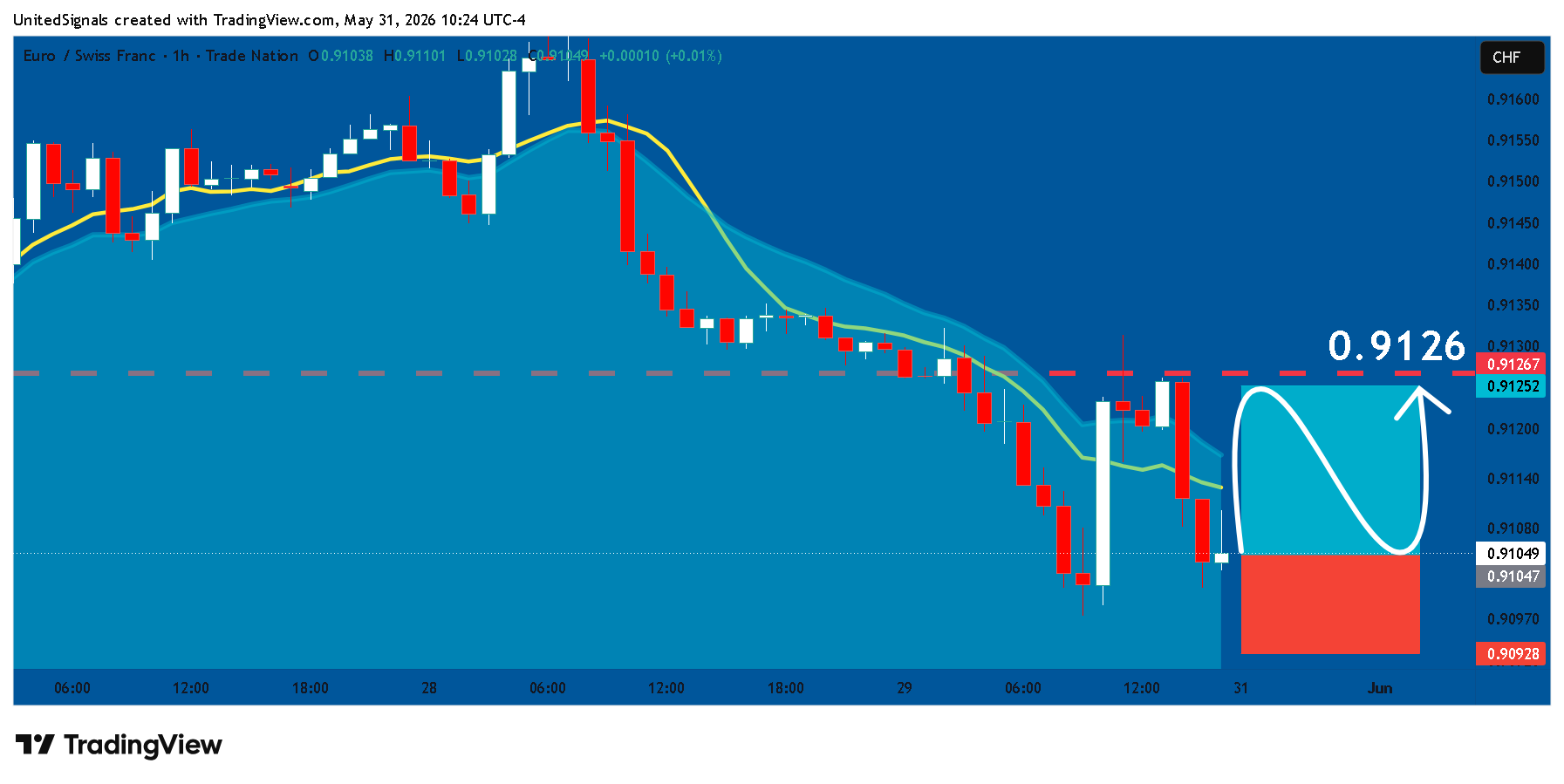 TRADENATION:EURCHF Chart Image by UnitedSignals