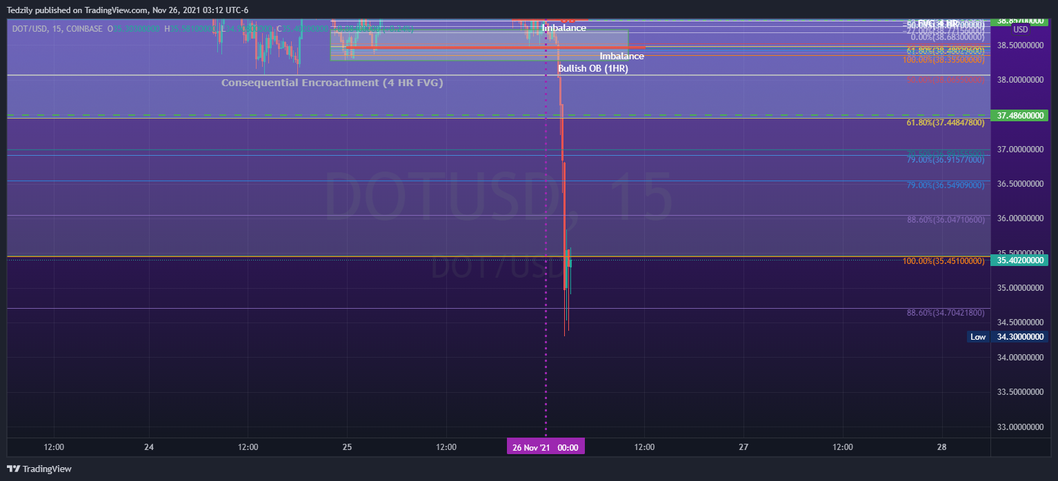 COINBASE:DOTUSD Chart Image by BodiesXWix