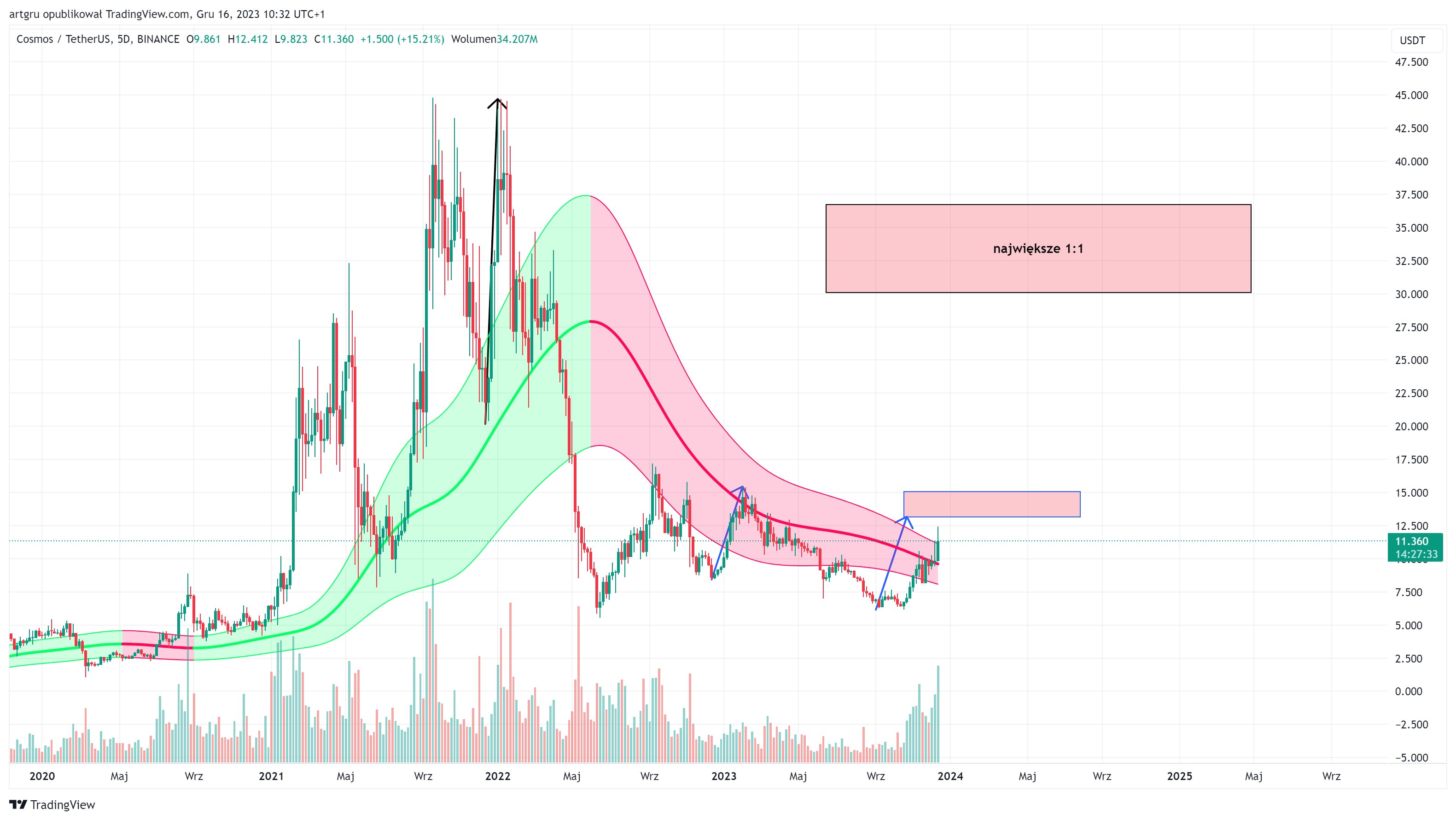 BINANCE:ATOMUSDT Chart Image by artgru