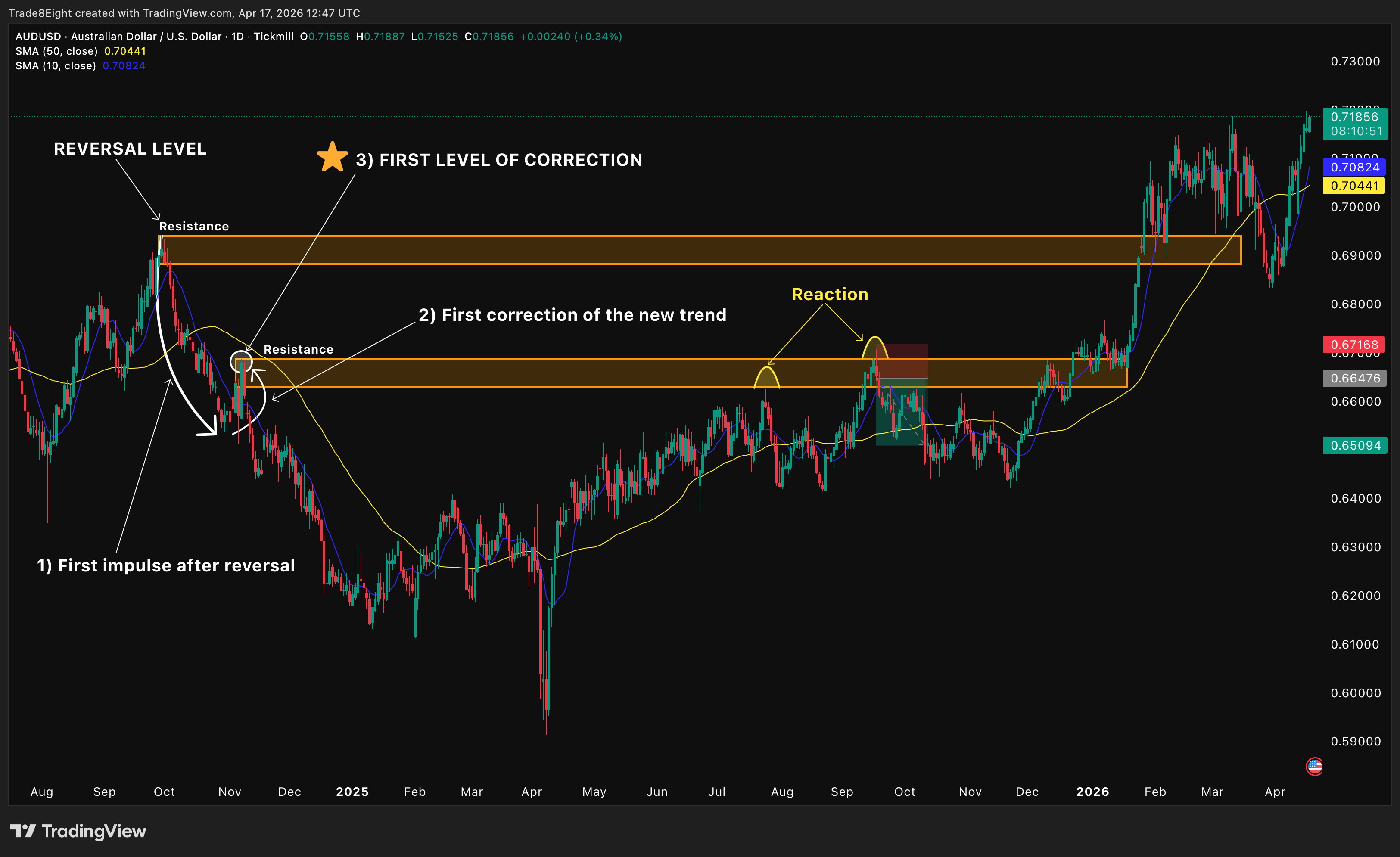 TICKMILL:AUDUSD Gambar chart oleh Trade8Eight
