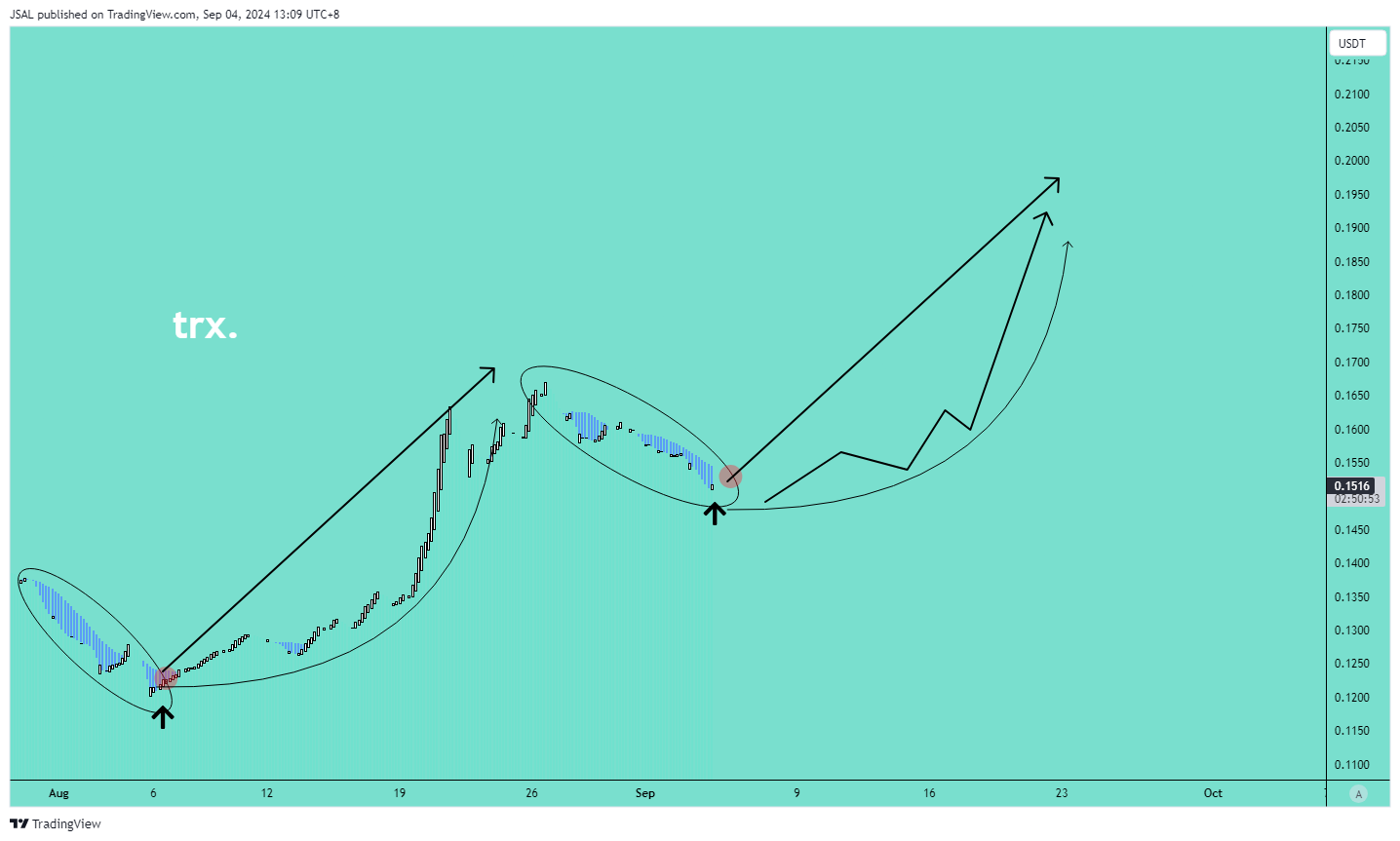 BINANCE:TRXUSDT Chart Image by JSAL