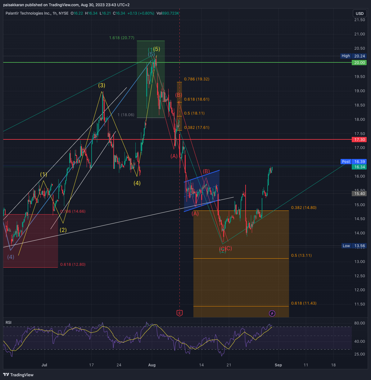 NYSE:PLTR Chart Image by paisakkaran