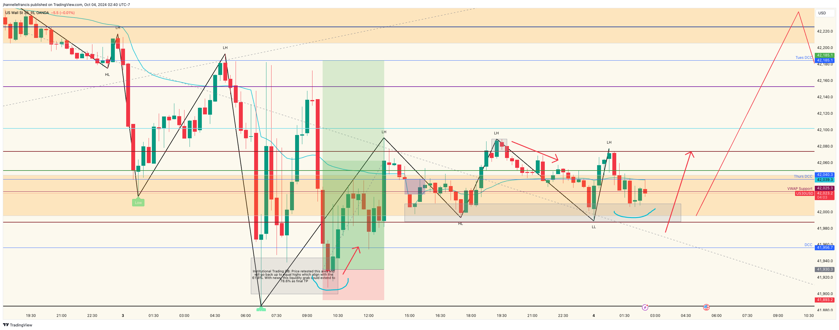 OANDA:US30USD Immagine del grafico by ForexxFrancis