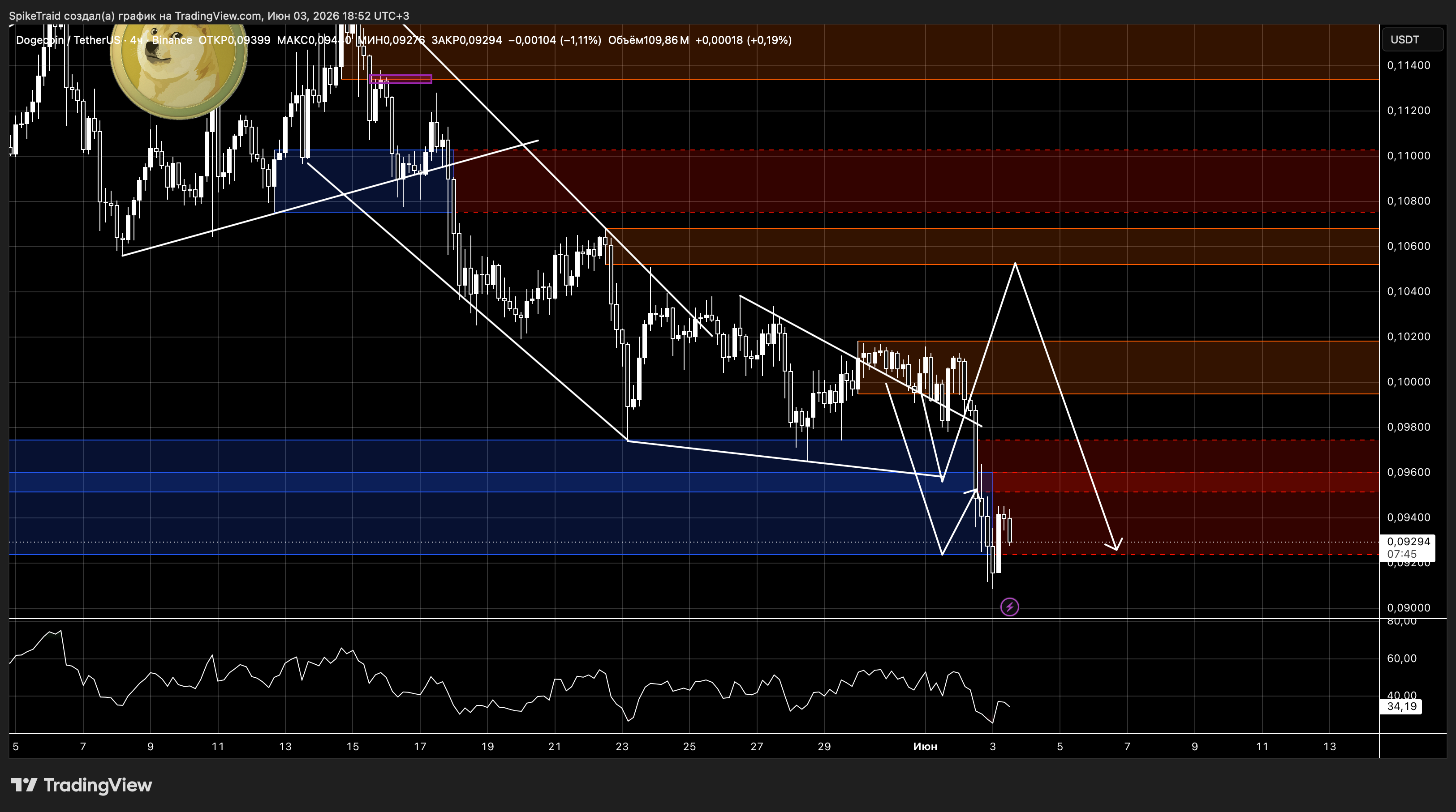 BINANCE:DOGEUSDT Chart Image by SpikeTraid