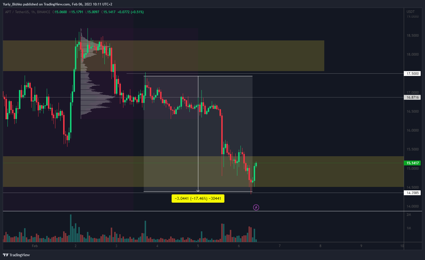 BINANCE:APTUSDT صورة الرسم البياني by Yuriy_Bishko