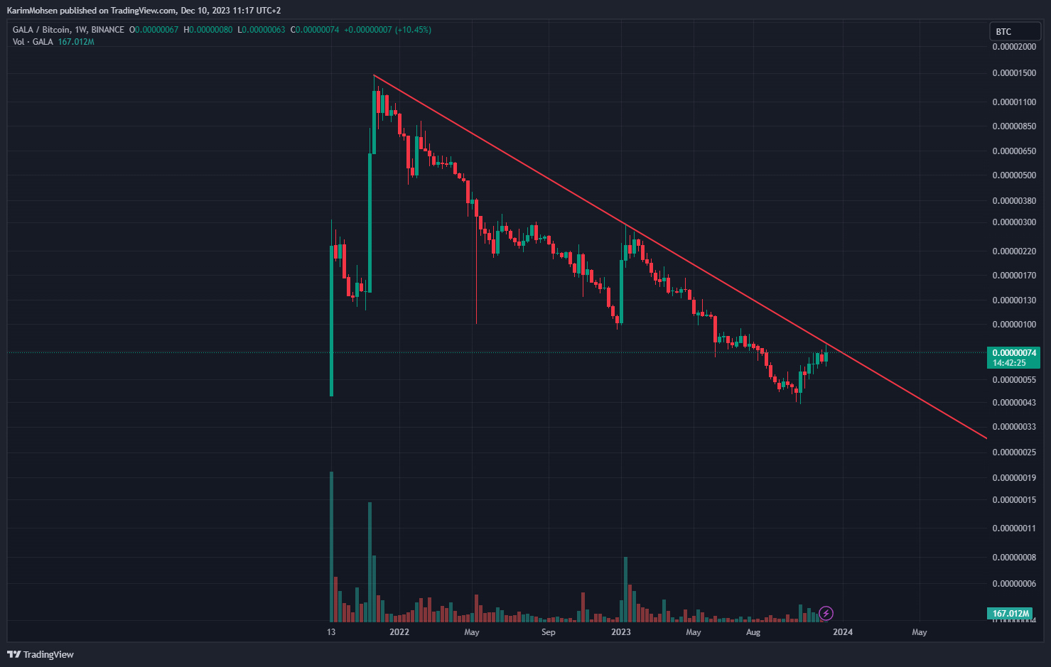 BINANCE:GALABTC Chartbild von KarimMohsen