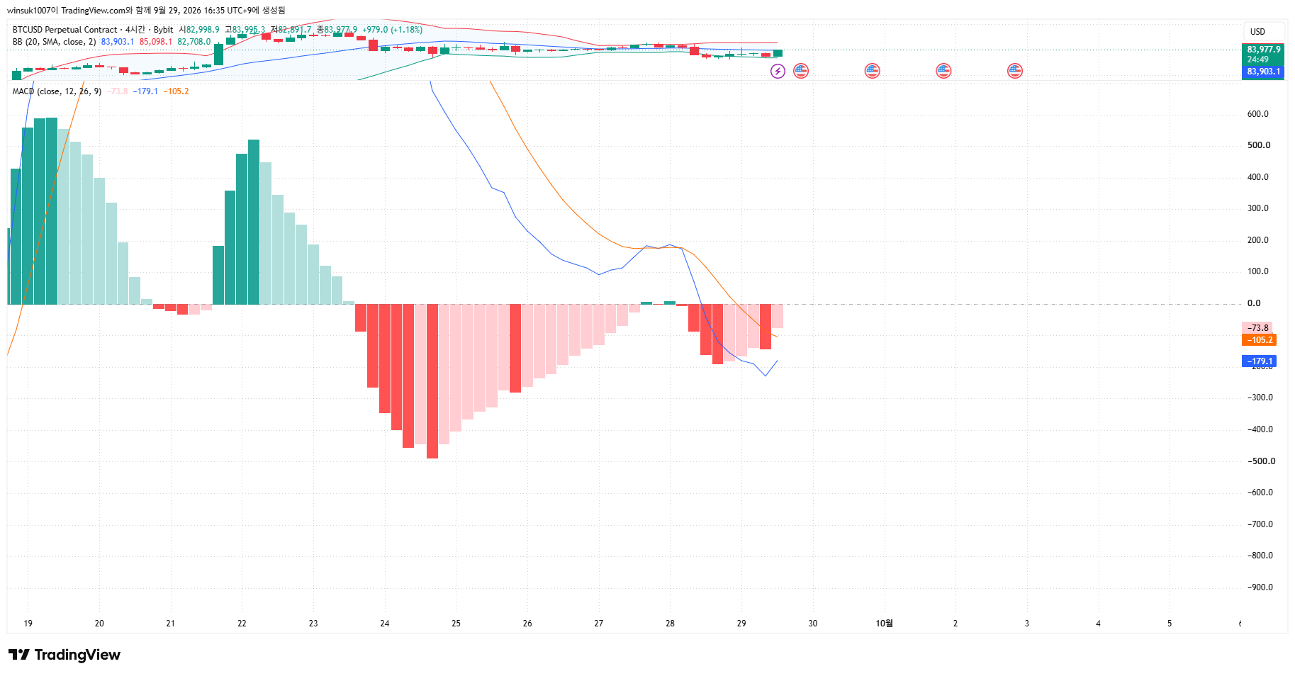 BYBIT:BTCUSD.P Chart Image by winsuk1007