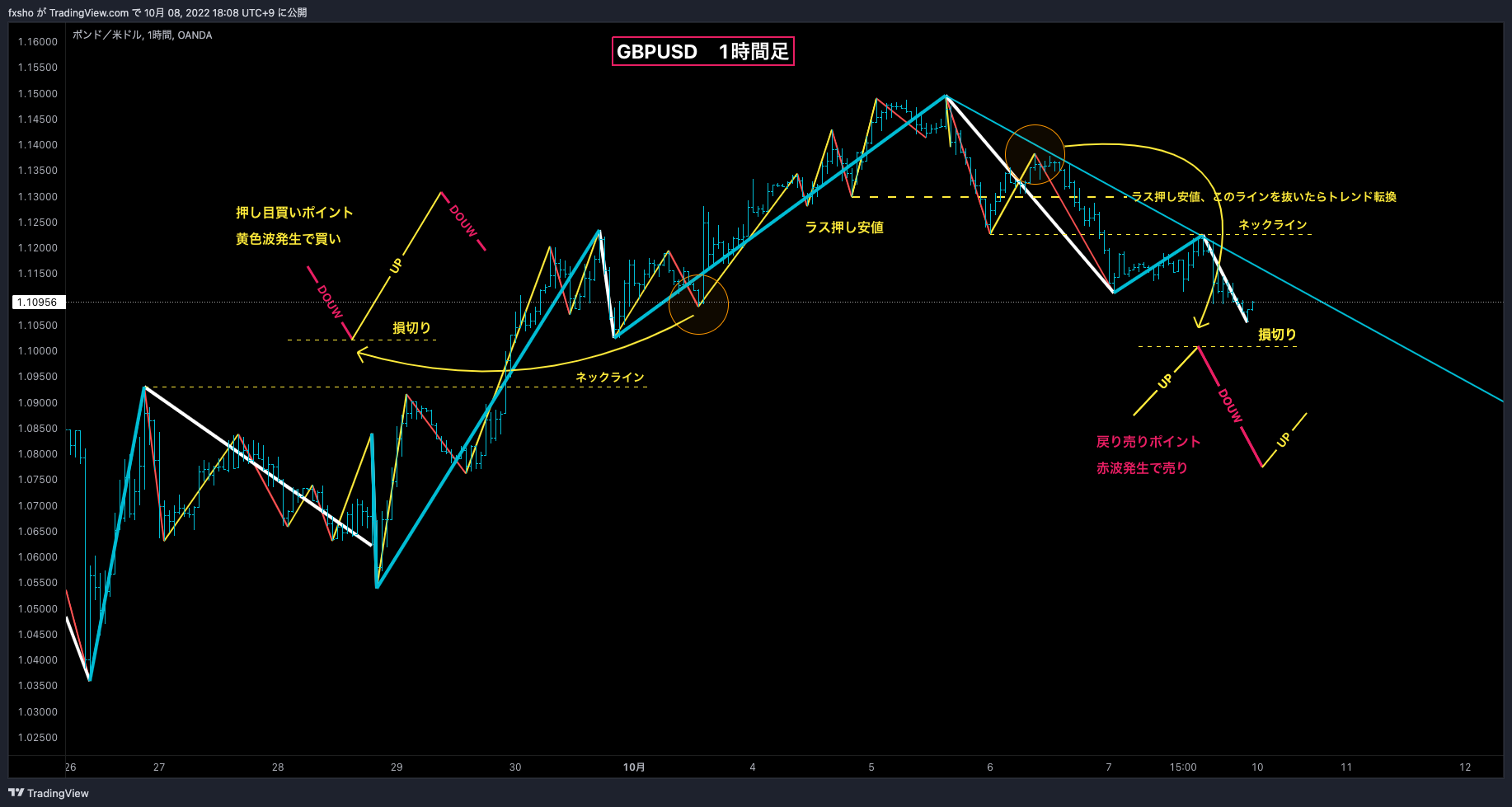OANDA:GBPUSD Chart Image by fxsho