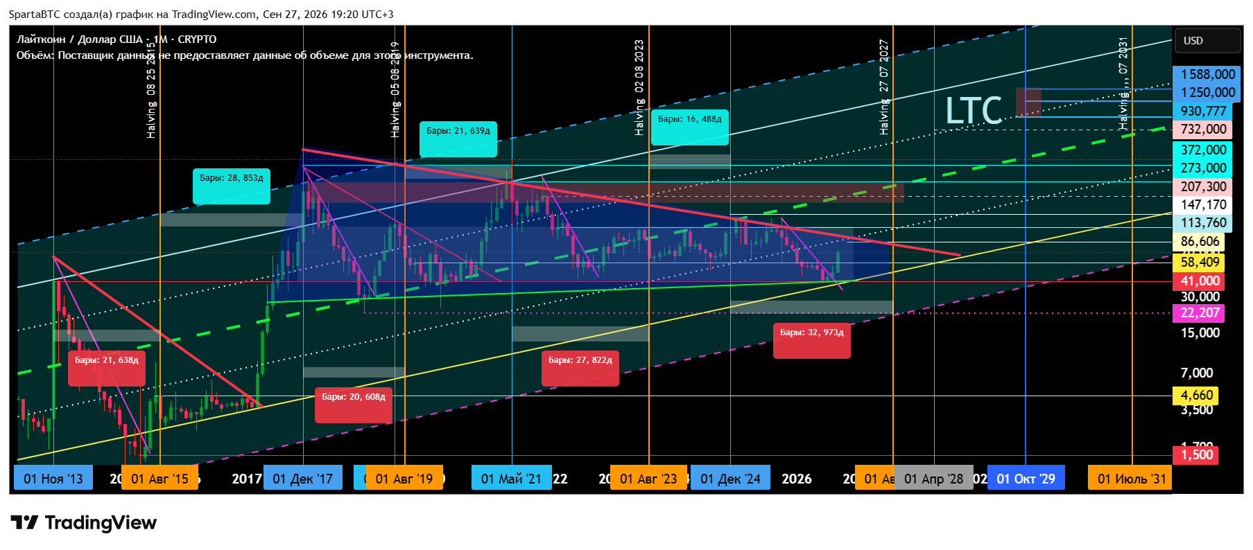 CRYPTO:LTCUSD Chart Image by SpartaBTC