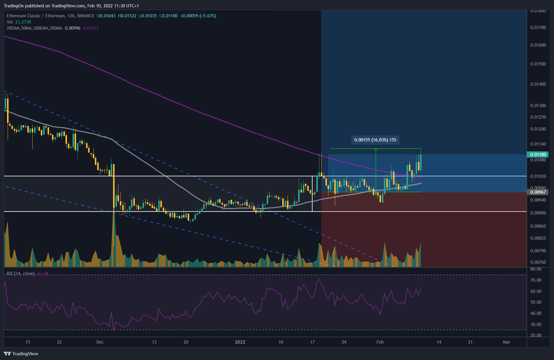 BINANCE:ETCETH Chart Image by TradingOn