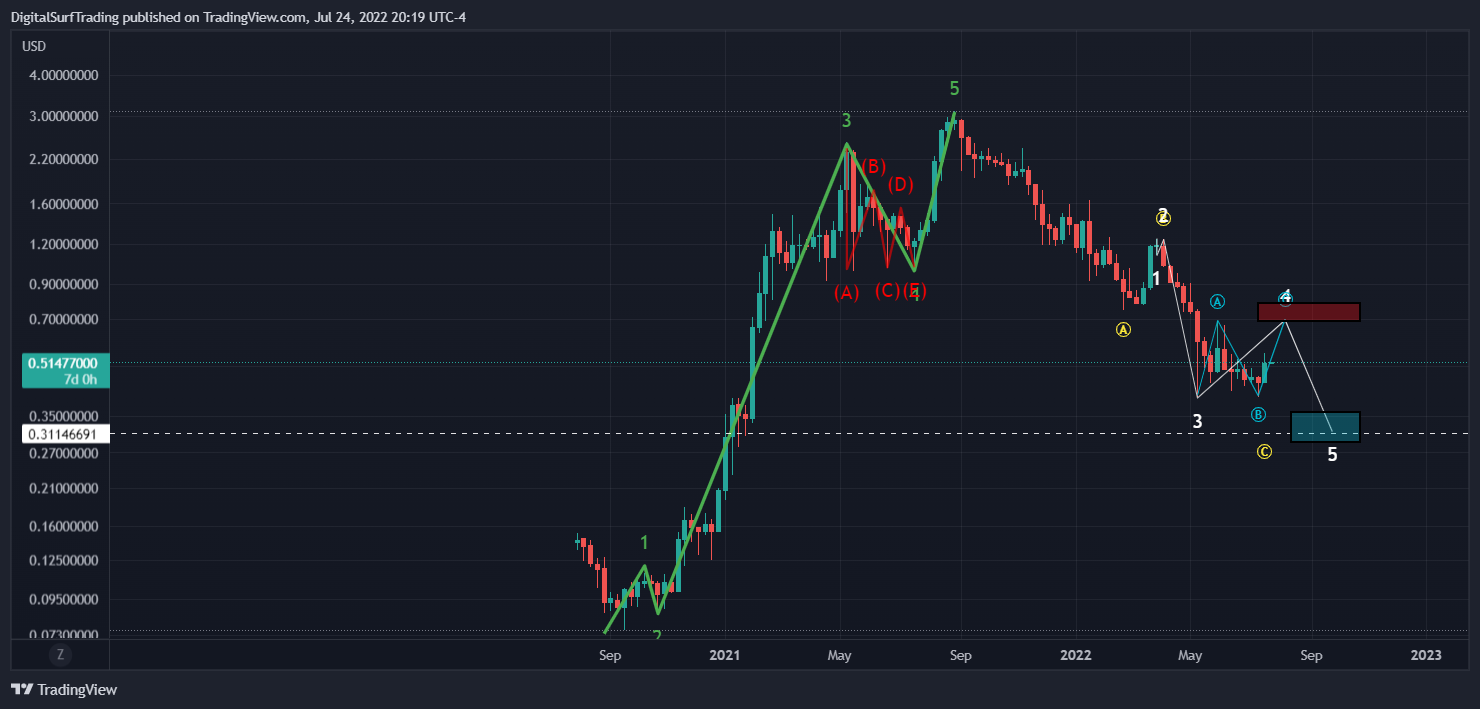 BITFINEX:ADAUSD Chart Image by DigitalSurfTrading