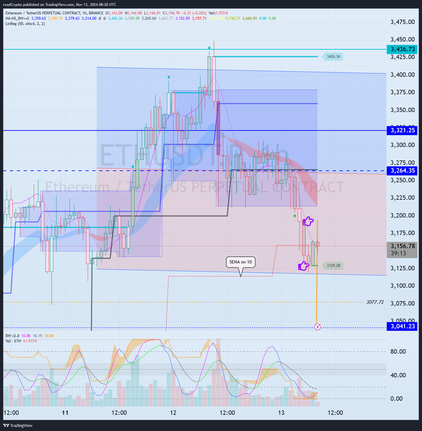 BINANCE:ETHUSDT.P Chart Image by readCrypto