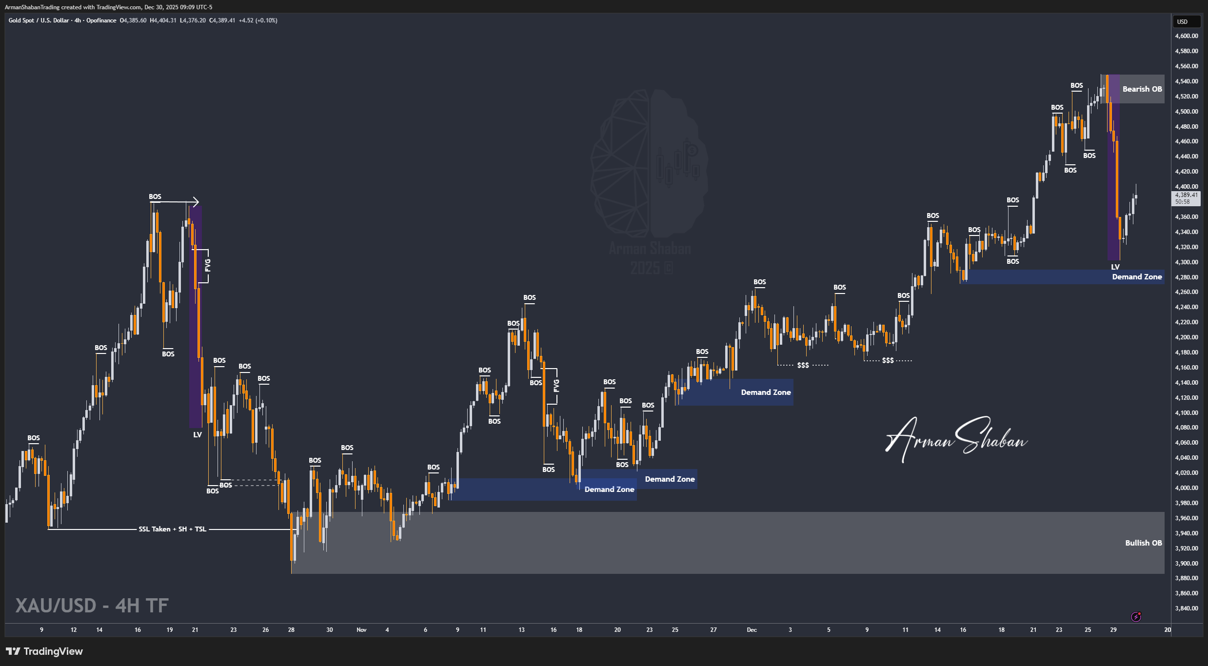 OPOFINANCE:XAUUSD Chart Image by ArmanShabanTrading