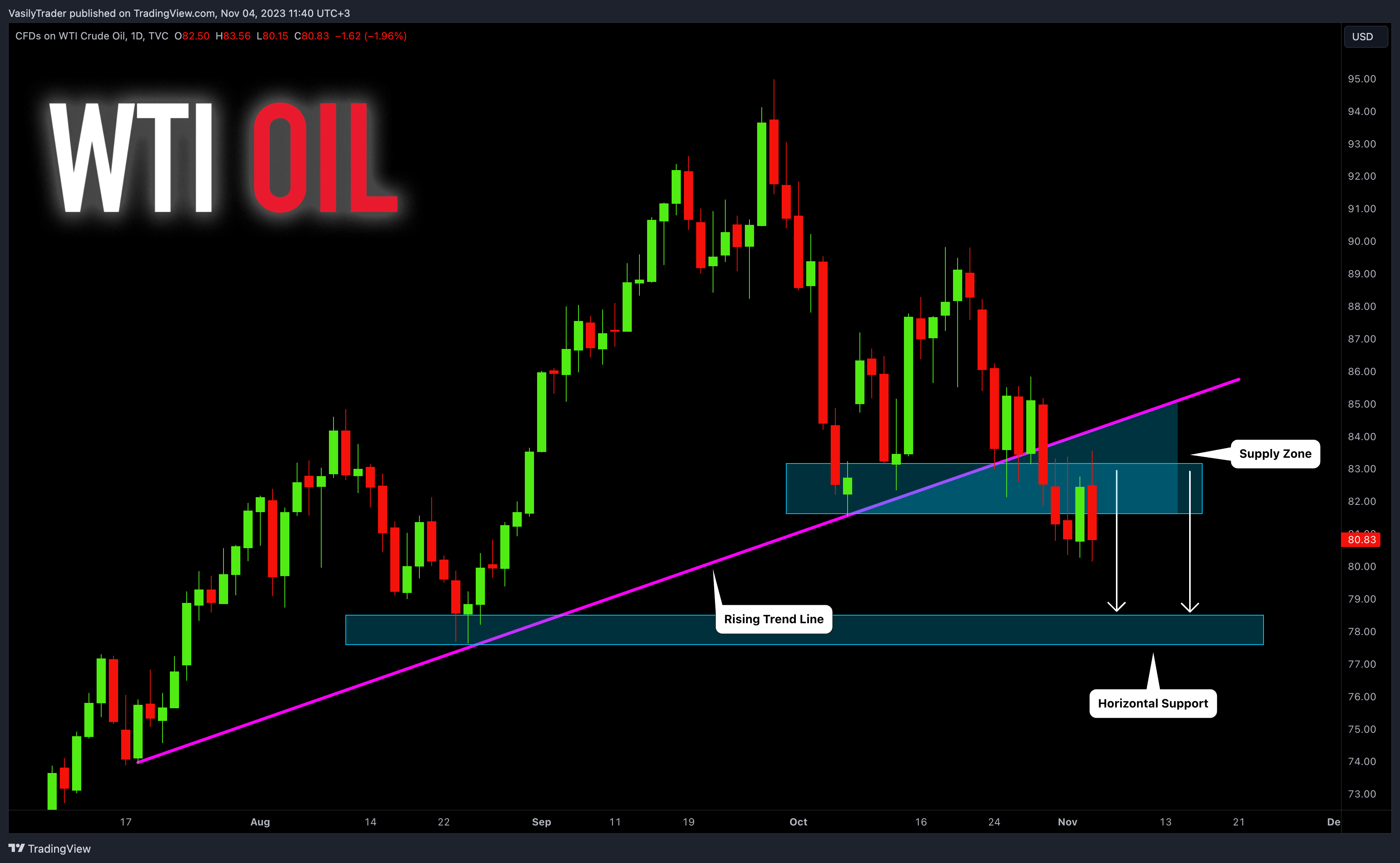TVC:USOIL Chart Image by VasilyTrader