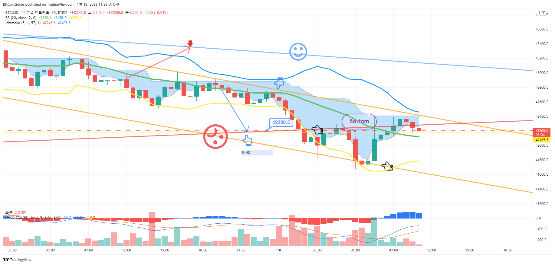 BYBIT:BTCUSD Chart Image by BitCoinGuide