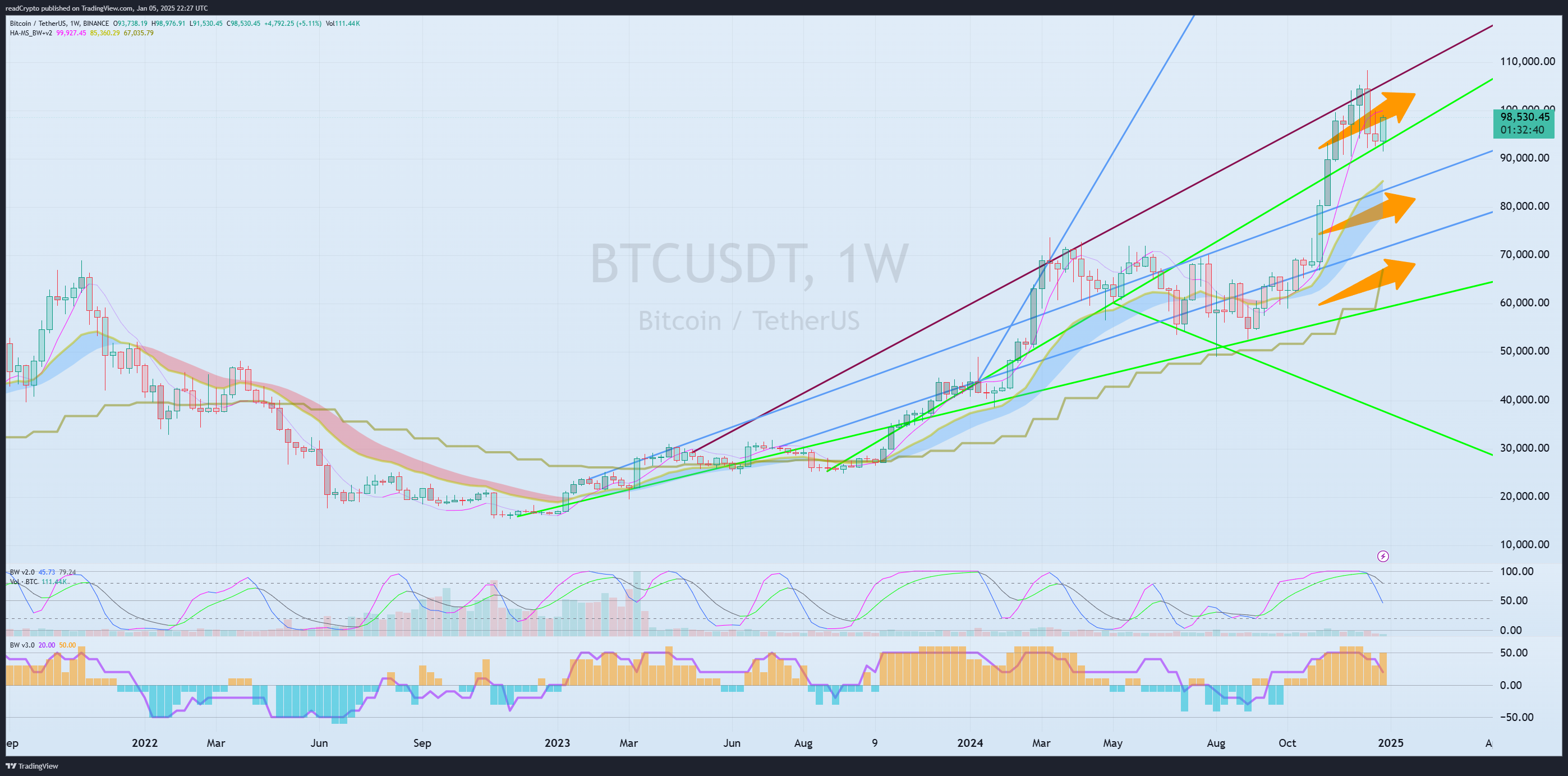 BINANCE:BTCUSDT Chart Image by readCrypto