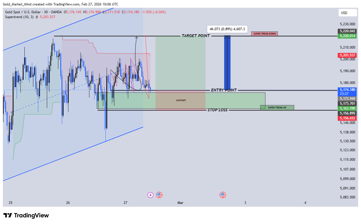 OANDA:XAUUSD Chart Image by Gold_Market_Mind