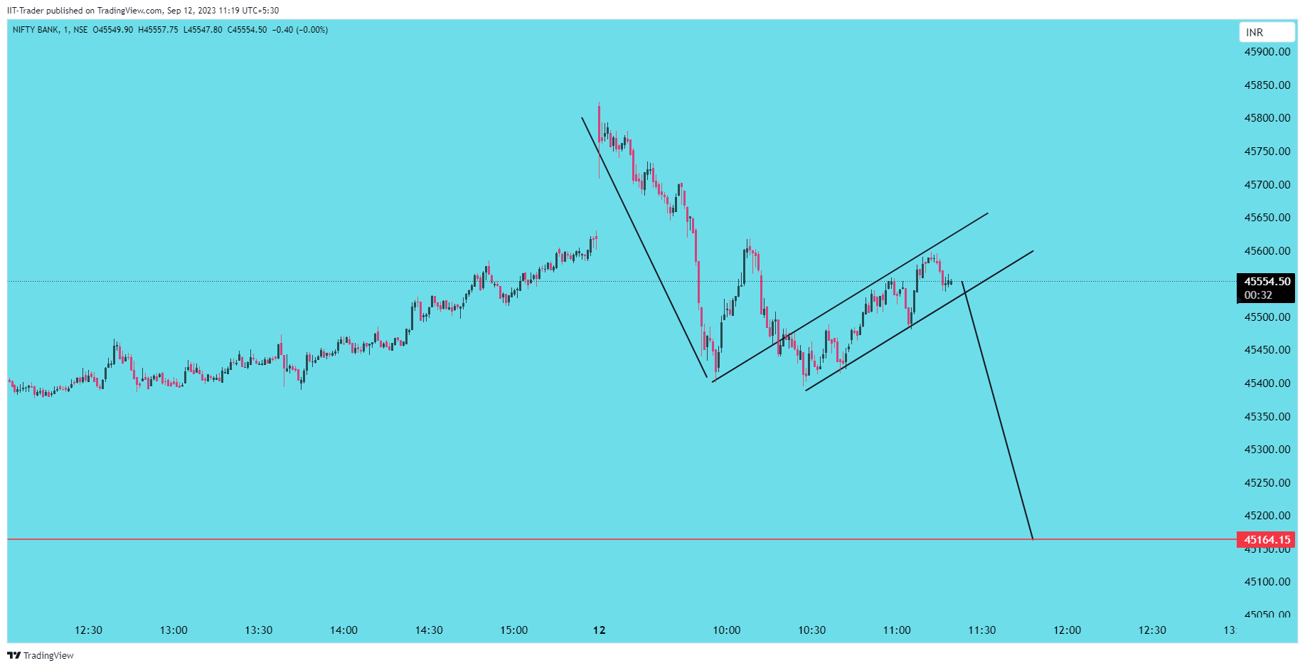 NSE:BANKNIFTY Imagem do gráfico por IIT-Trader