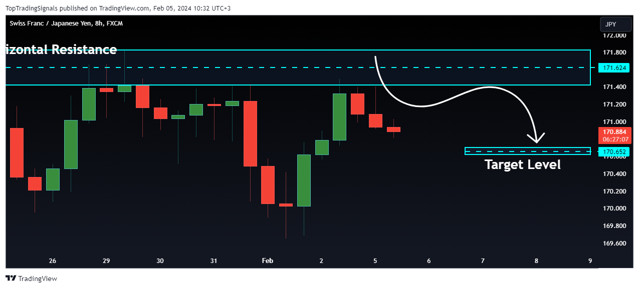 FX:CHFJPY Ảnh biểu đồ của TopTradingSignals