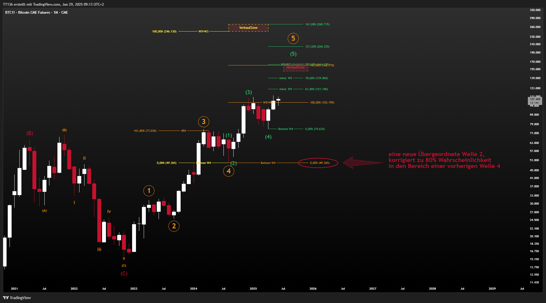CME_DL:BTC1! Imagen del gráfico de TT136