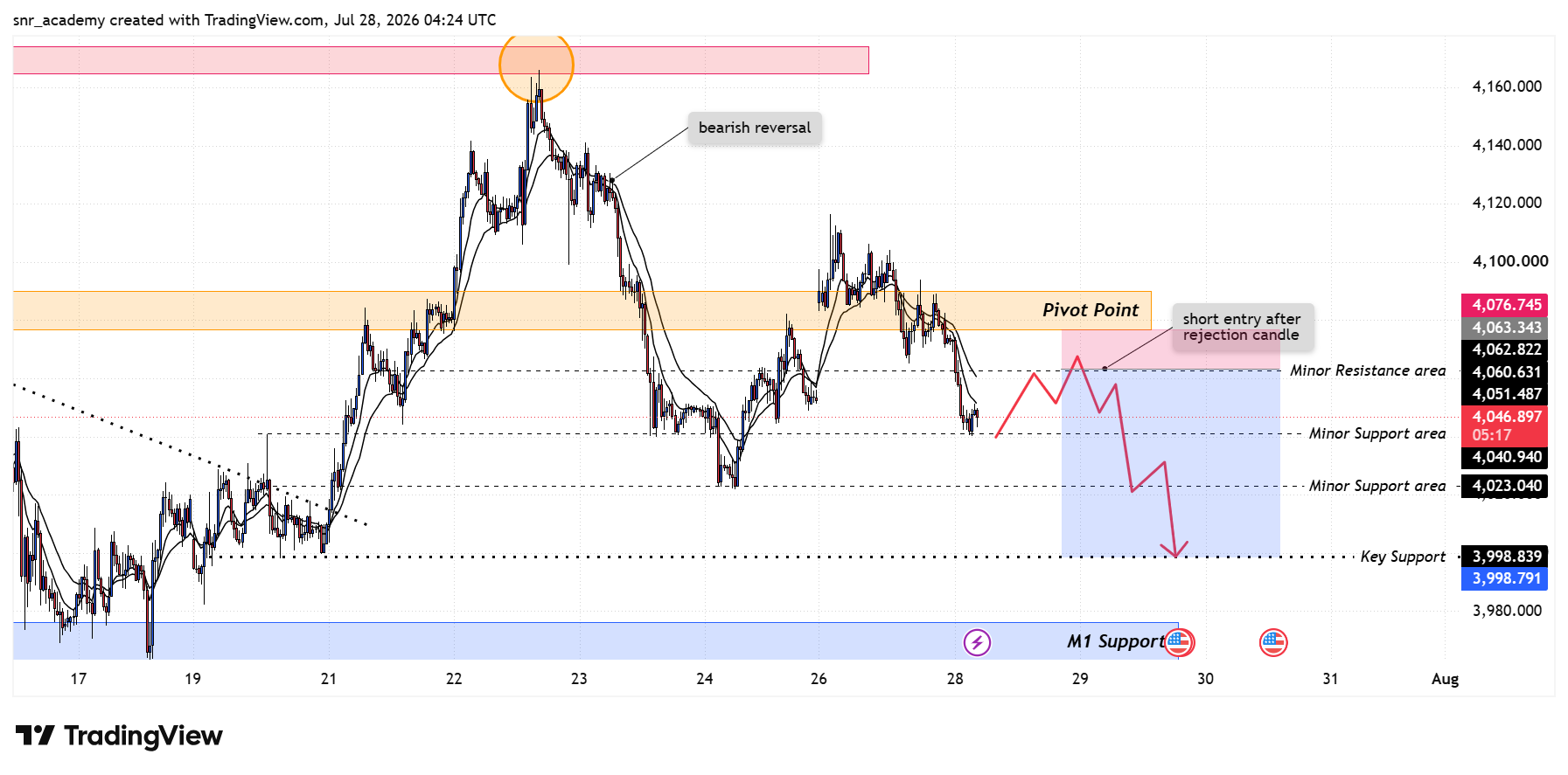 TVC:GOLD Chart Image by snr_academy