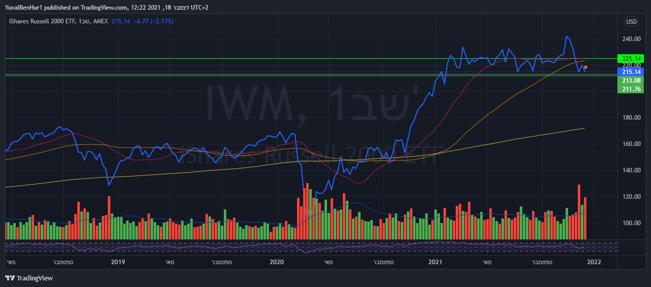 AMEX:IWM Chart Image by YRN2020